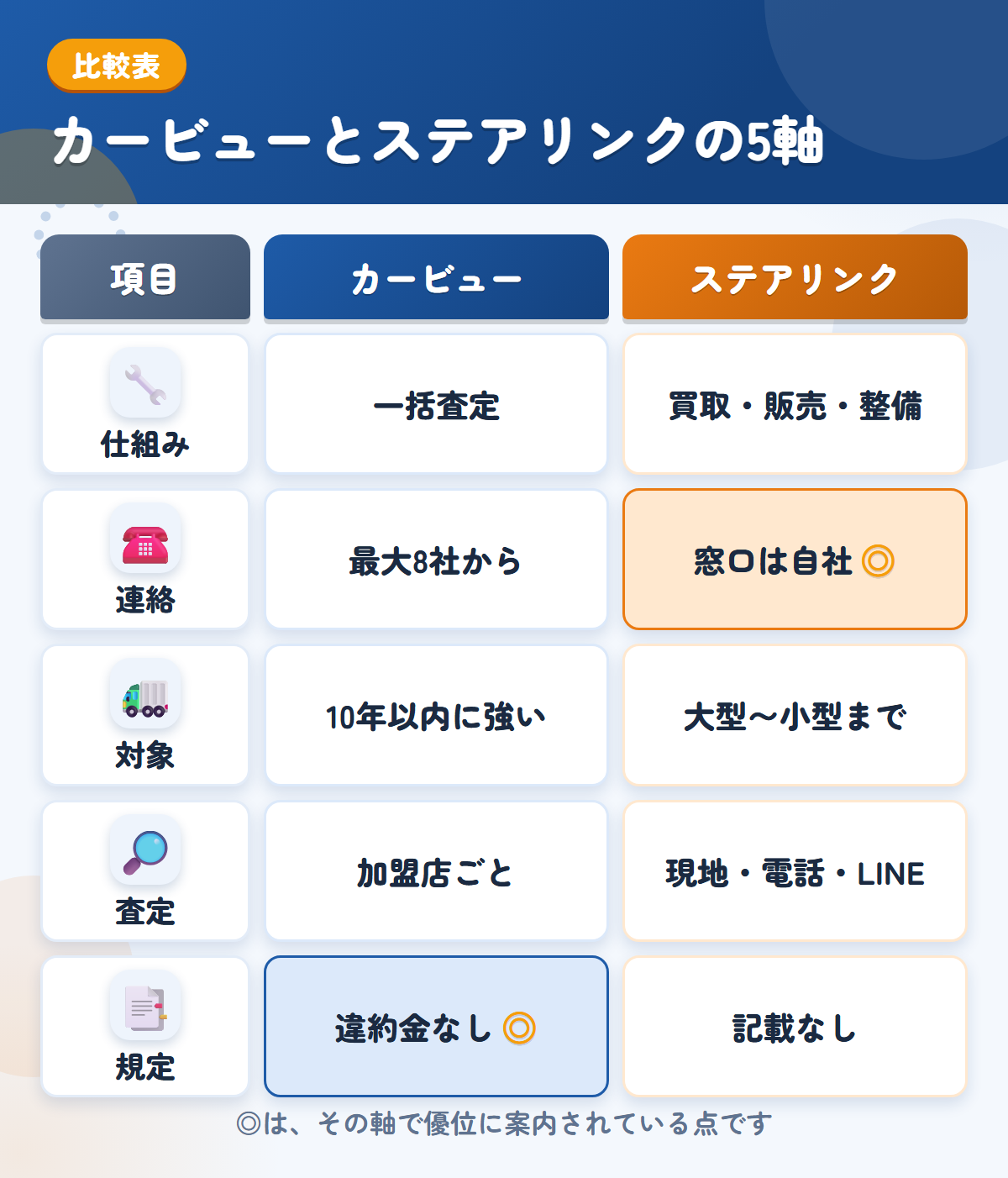 カービューとステアリンクの5軸比較表。仕組み、連絡、対象、査定、規定の違いを一覧にした図解