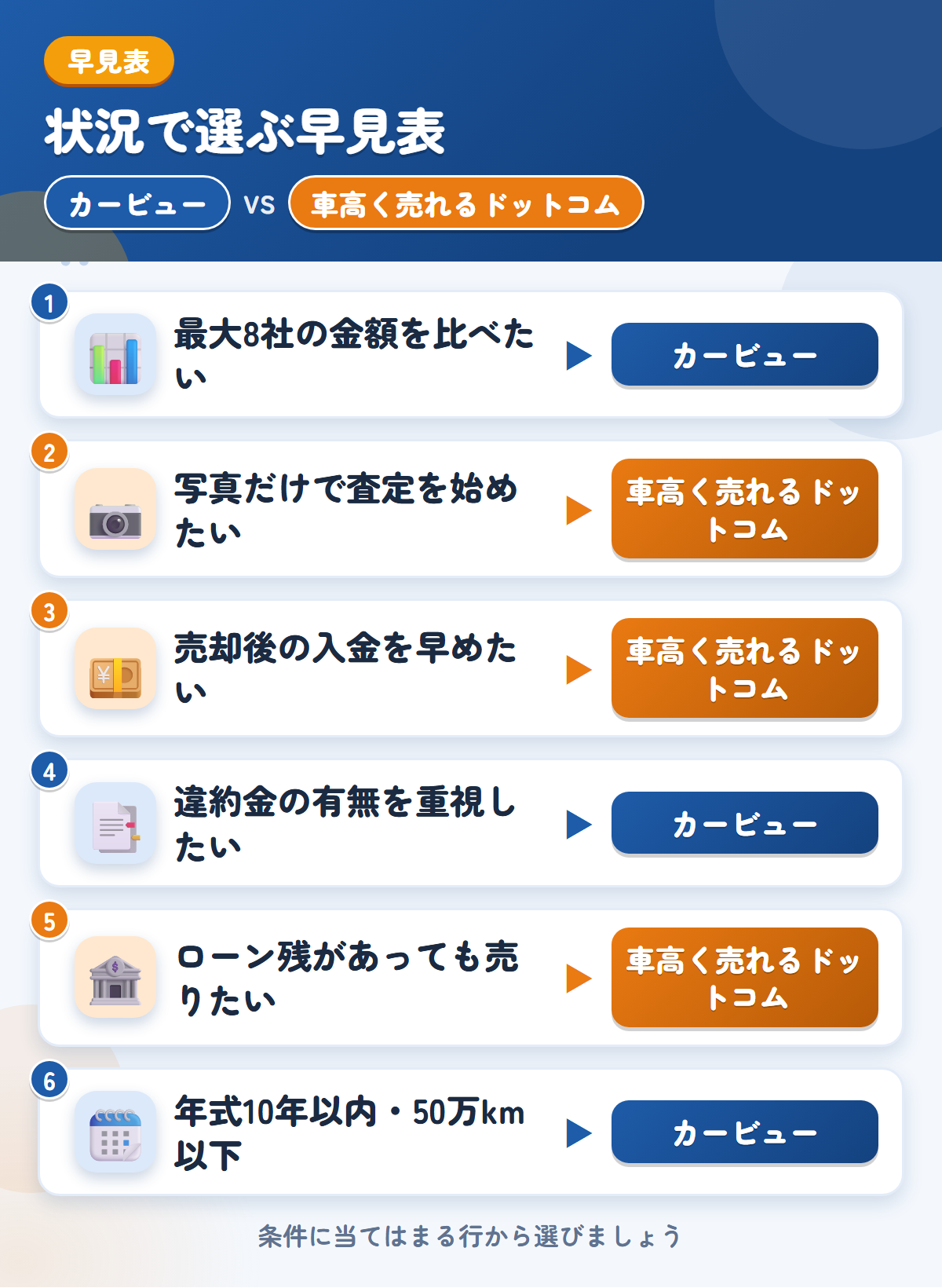 カービューと車高く売れるドットコムの選び方の早見表。高値を比べたいならカービュー、写真査定やローン残があるなら車高く売れるドットコム