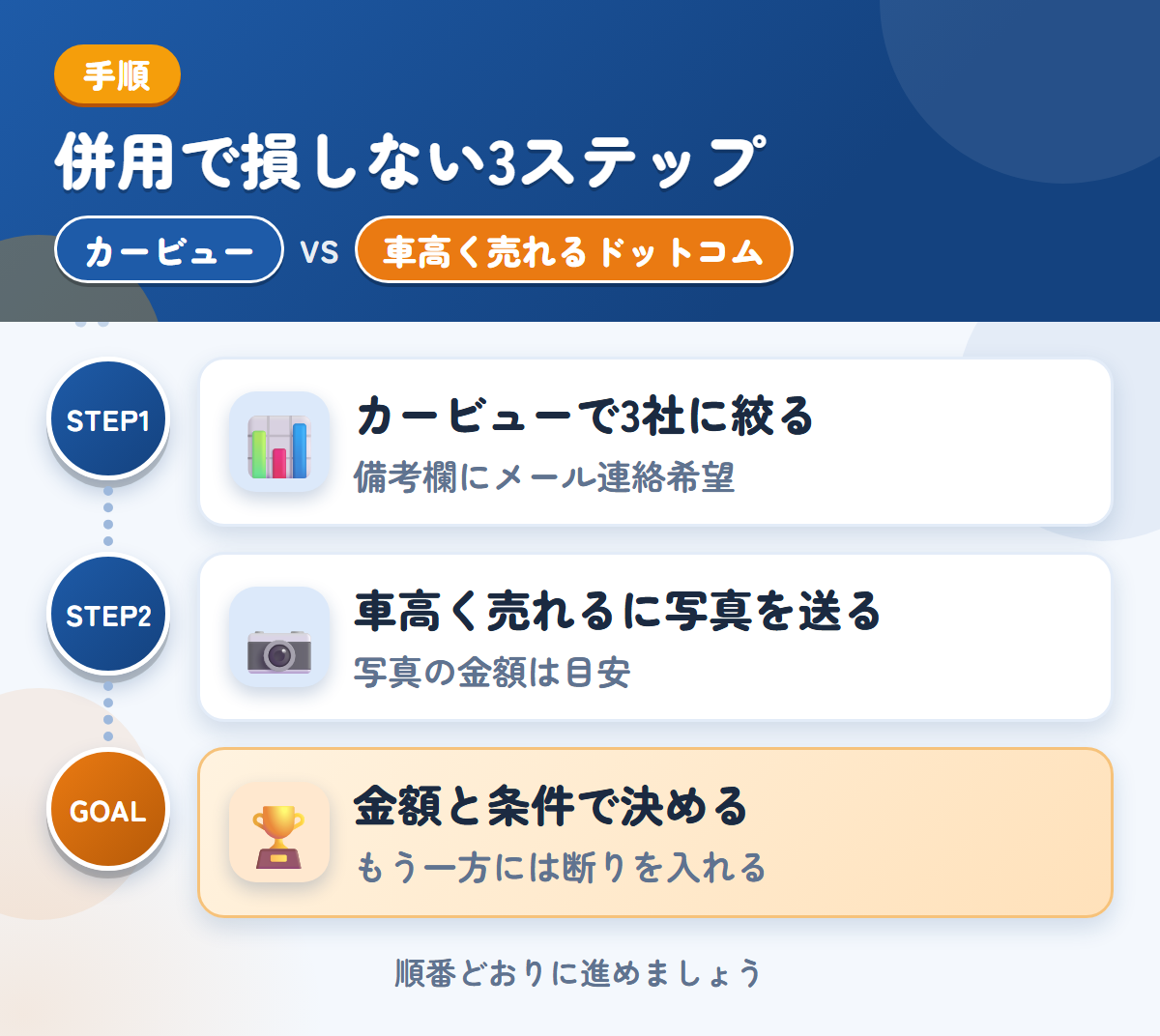 カービューと車高く売れるドットコムを併用する3ステップ。カービューで3社に絞る、車高く売れるドットコムに写真を送る、金額と条件で決める