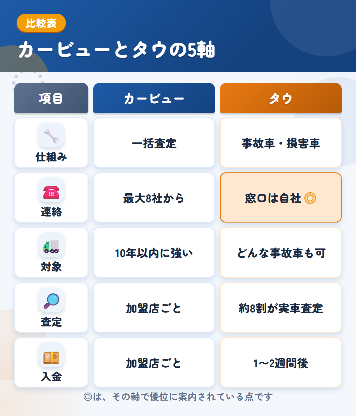 カービューとタウの5軸比較表。仕組み、連絡、対象、査定、入金の違いを一覧にした図解