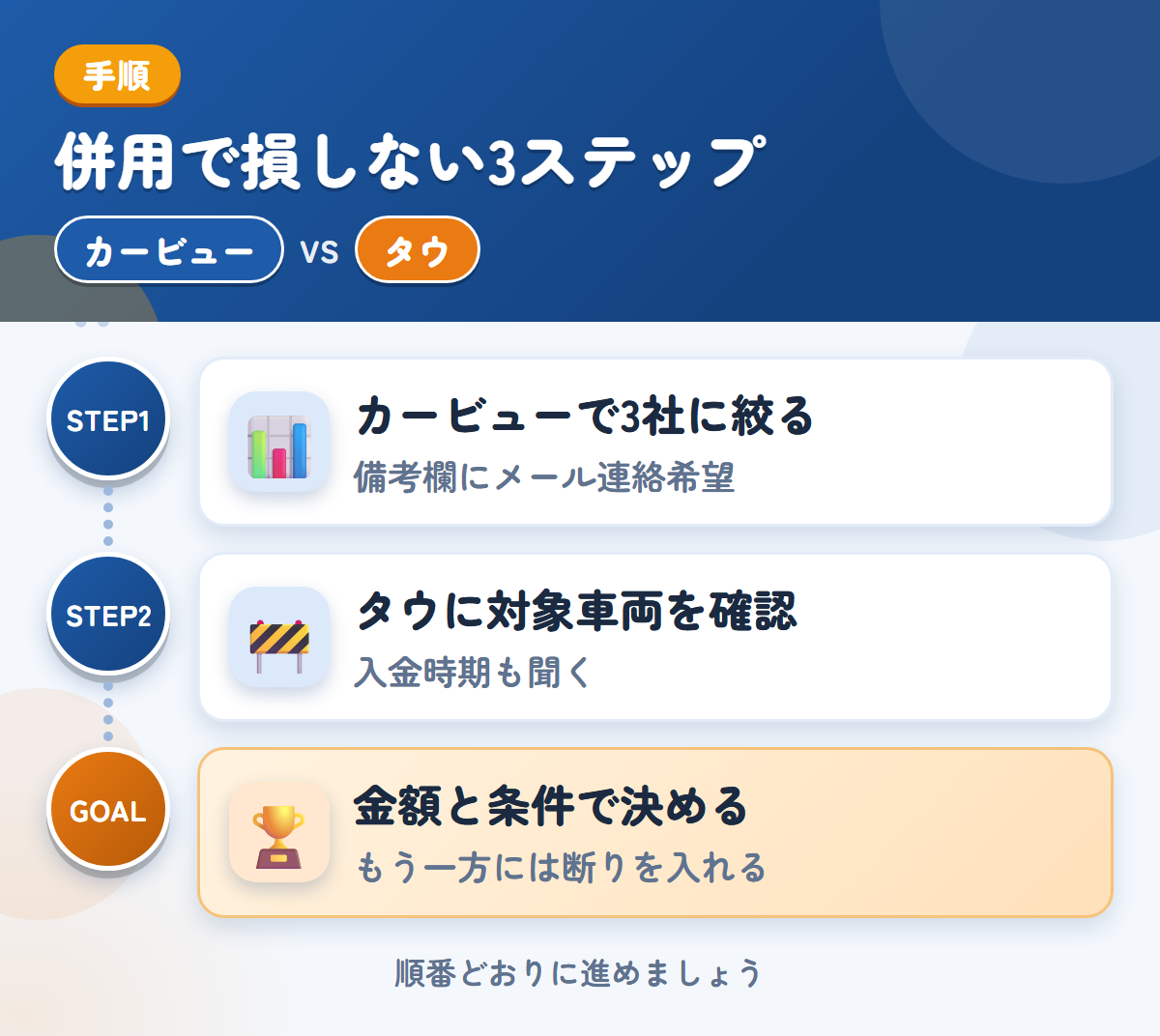 カービューとタウを併用する3ステップ。カービューで3社に絞る、タウに対象車両を確認、金額と条件で決める