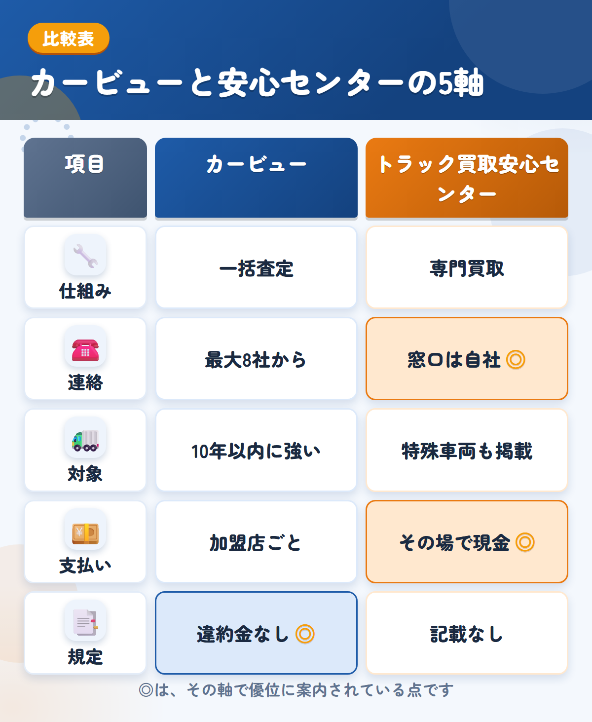 カービューとトラック買取安心センターの5軸比較表。仕組み、連絡、対象、支払い、規定の違いを一覧にした図解
