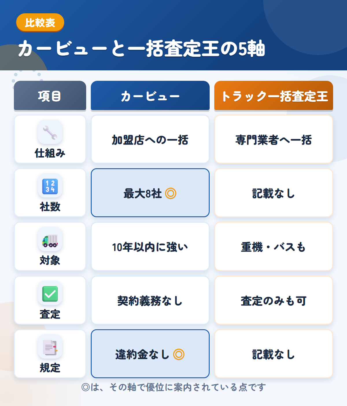 カービューとトラック一括査定王の5軸比較表。仕組み、社数、対象、査定、規定の違いを一覧にした図解