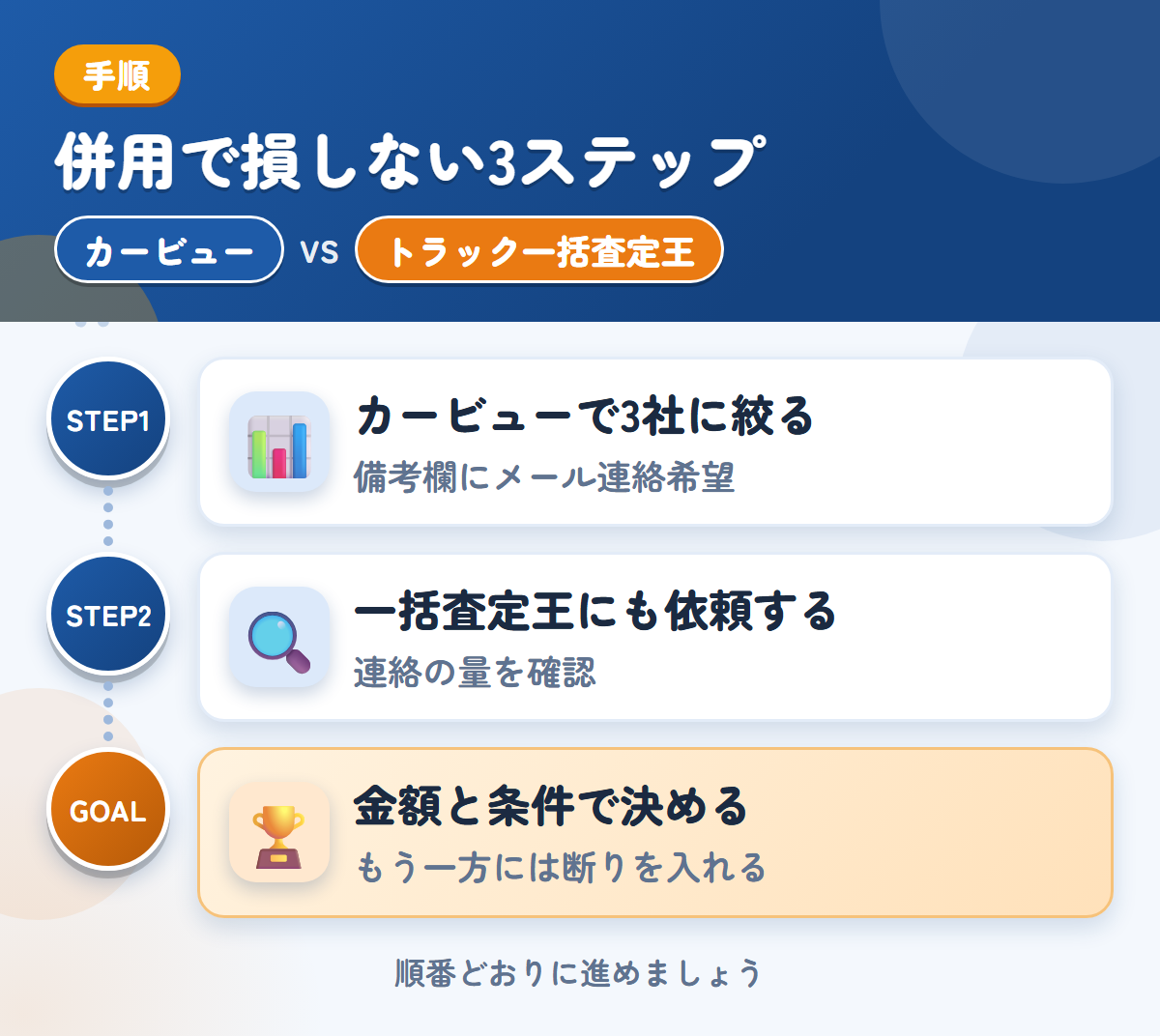カービューとトラック一括査定王を併用する3ステップ。カービューで3社に絞る、トラック一括査定王にも依頼する、金額と条件で決める