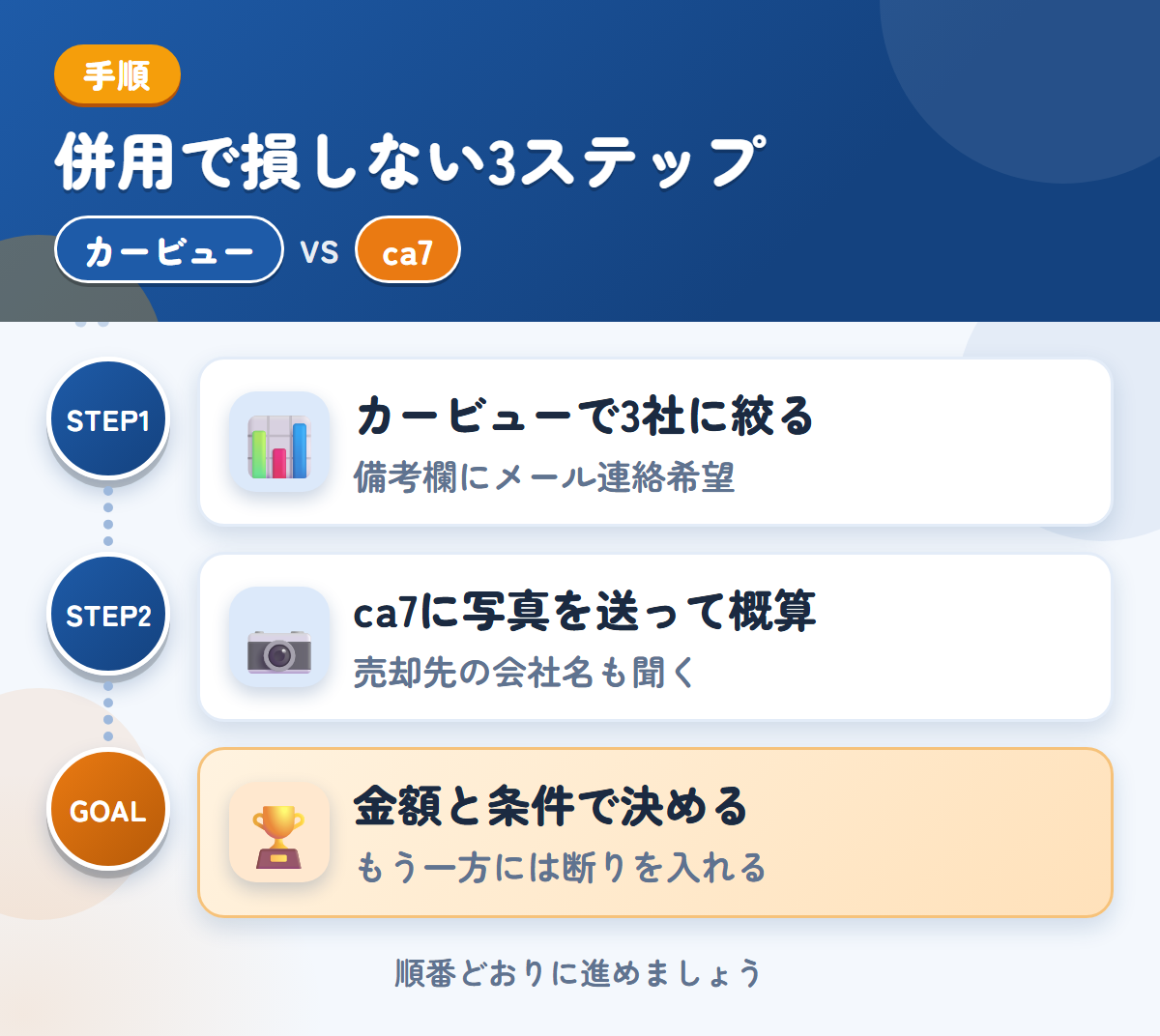 カービューとca7を併用する3ステップ。カービューで3社に絞る、ca7に写真を送る、金額と条件で決める