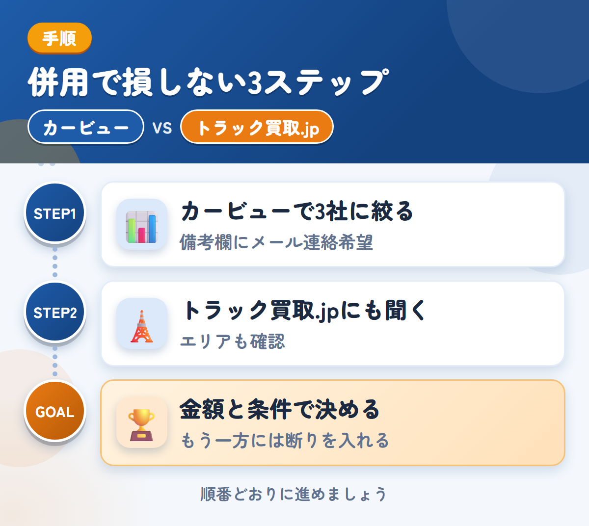 カービューとトラック買取.jpを併用する3ステップ。カービューで3社に絞る、トラック買取.jpにも金額を聞く、金額と条件で決める