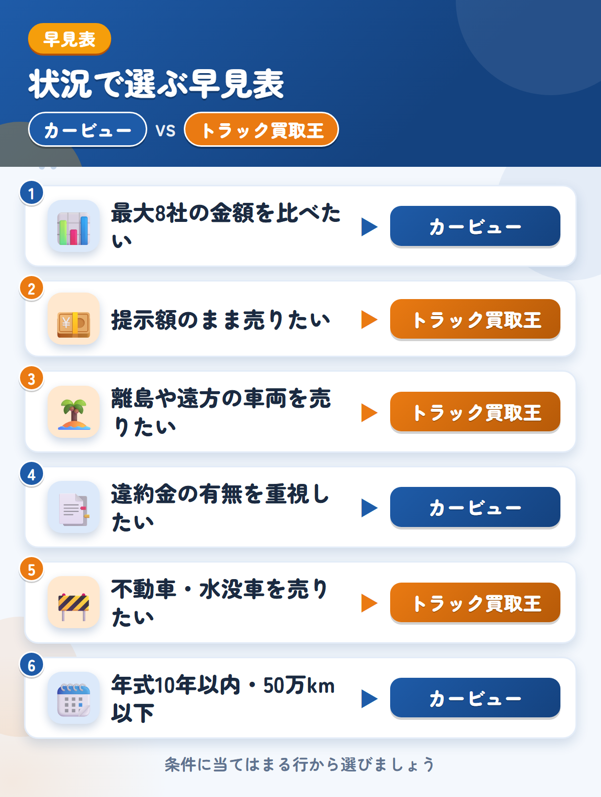 カービューとトラック買取王の選び方の早見表。高値を比べたいならカービュー、提示額のまま売りたい、離島や不動車ならトラック買取王