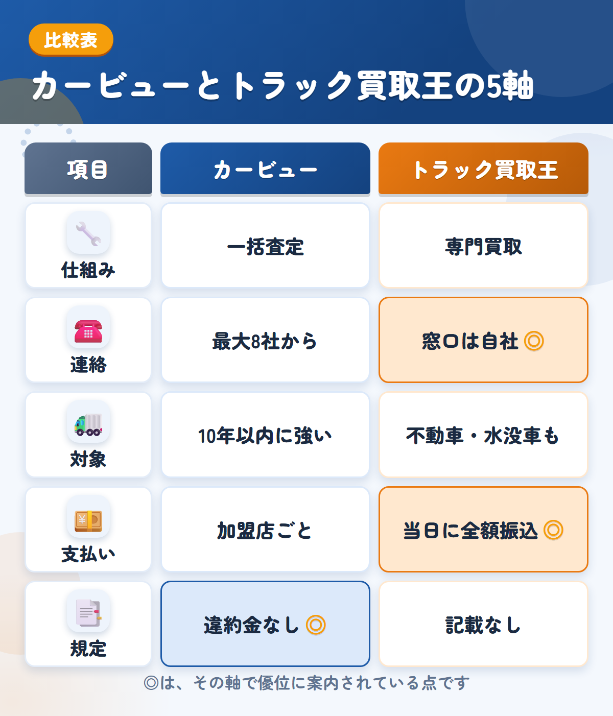 カービューとトラック買取王の5軸比較表。仕組み、連絡、対象、支払い、規定の違いを一覧にした図解
