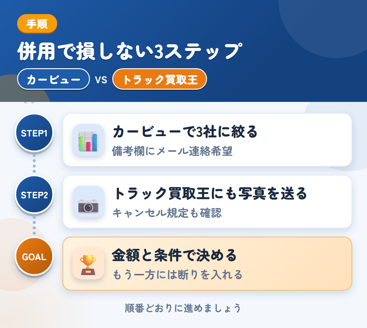 カービューとトラック買取王を併用する3ステップ。カービューで3社に絞る、トラック買取王にも写真を送る、金額と条件で決める