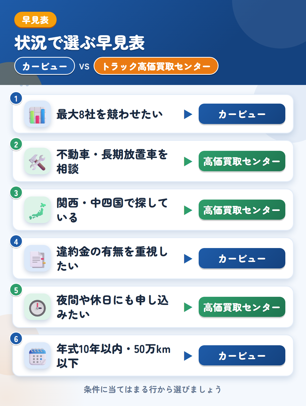 カービューとトラック高価買取センターの選び方の早見表。高値を比べたいならカービュー、不動車や関西・中四国、夜間の申込みなら高価買取センター