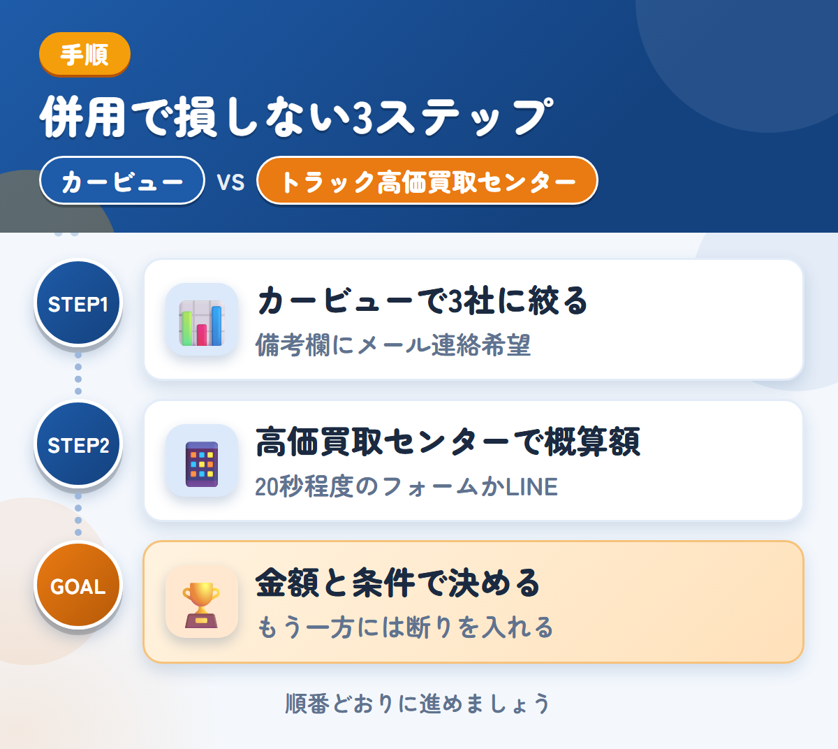 カービューとトラック高価買取センターを併用する3ステップ。カービューで3社に絞る、高価買取センターで概算額を見る、金額と条件で決める