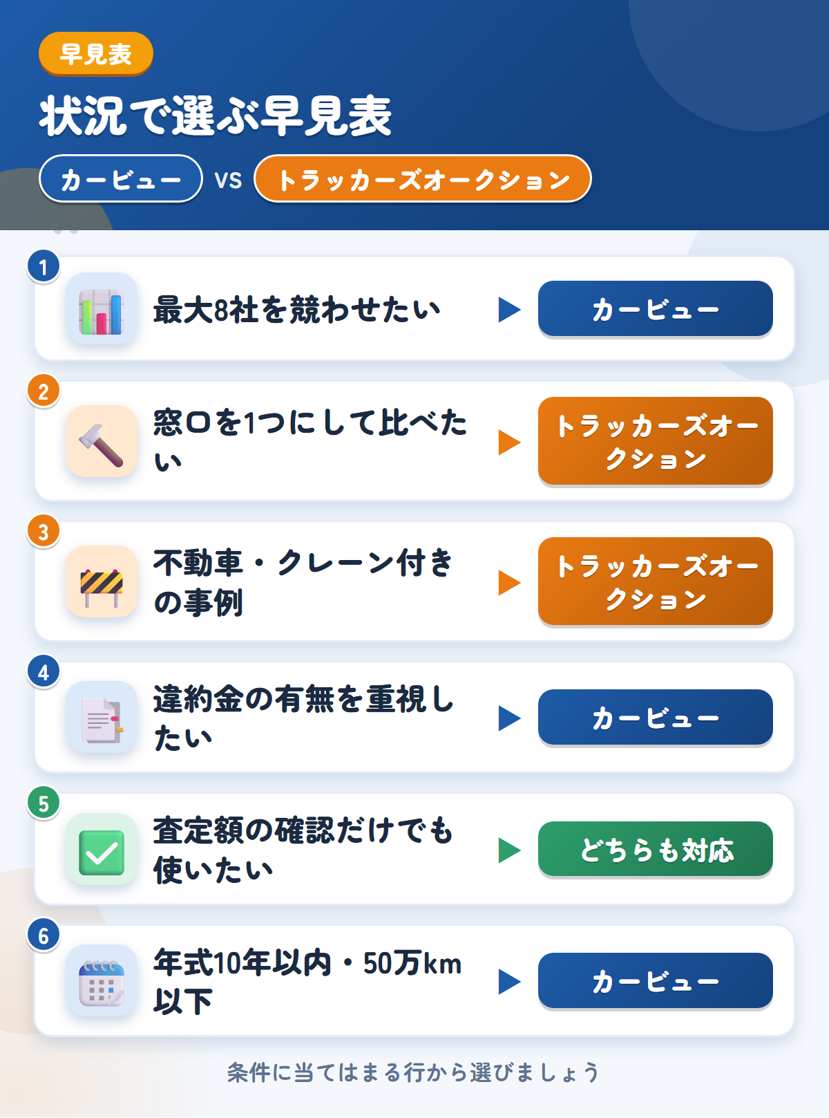 カービューとトラッカーズオークションの選び方の早見表。最大8社を競わせたいならカービュー、窓口を1つにしたいならトラッカーズオークション