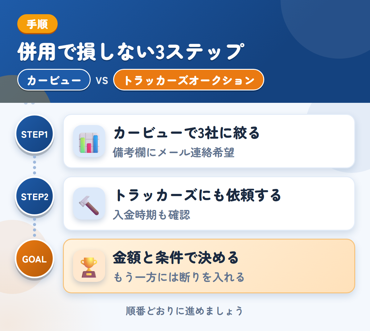 カービューとトラッカーズオークションを併用する3ステップ。カービューで3社に絞る、トラッカーズにも依頼する、金額と条件で決める