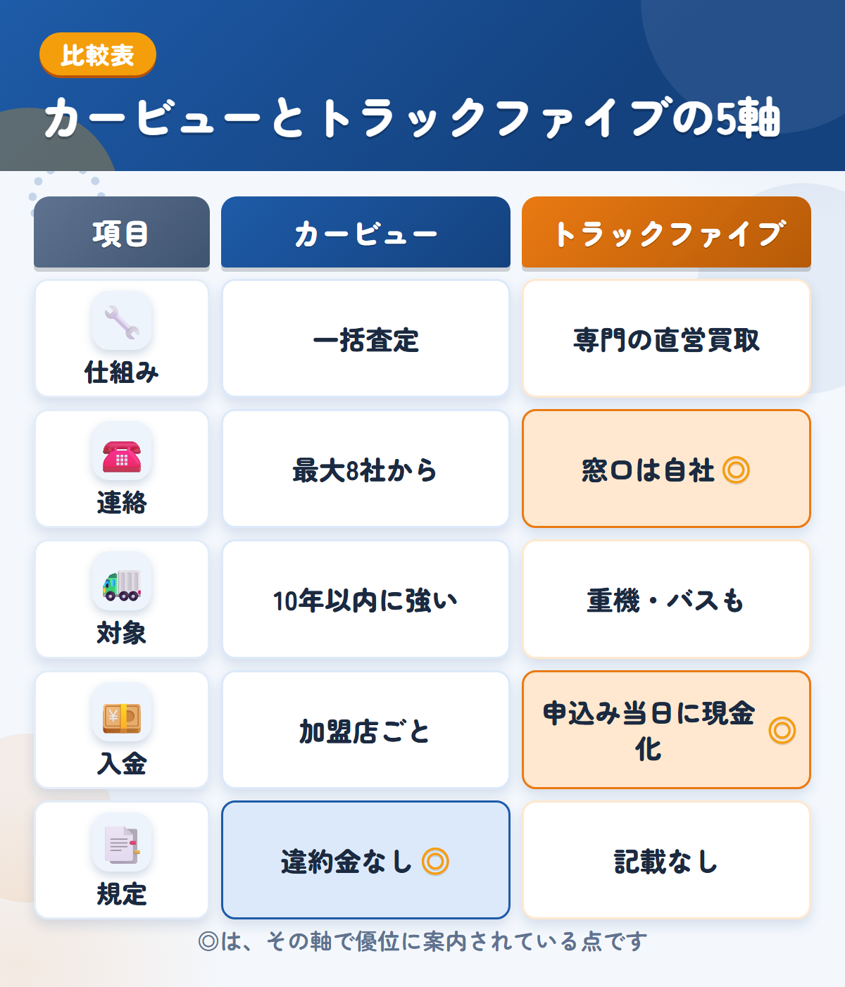 カービューとトラックファイブの5軸比較表。仕組み、連絡、対象、入金、規定の違いを一覧にした図解