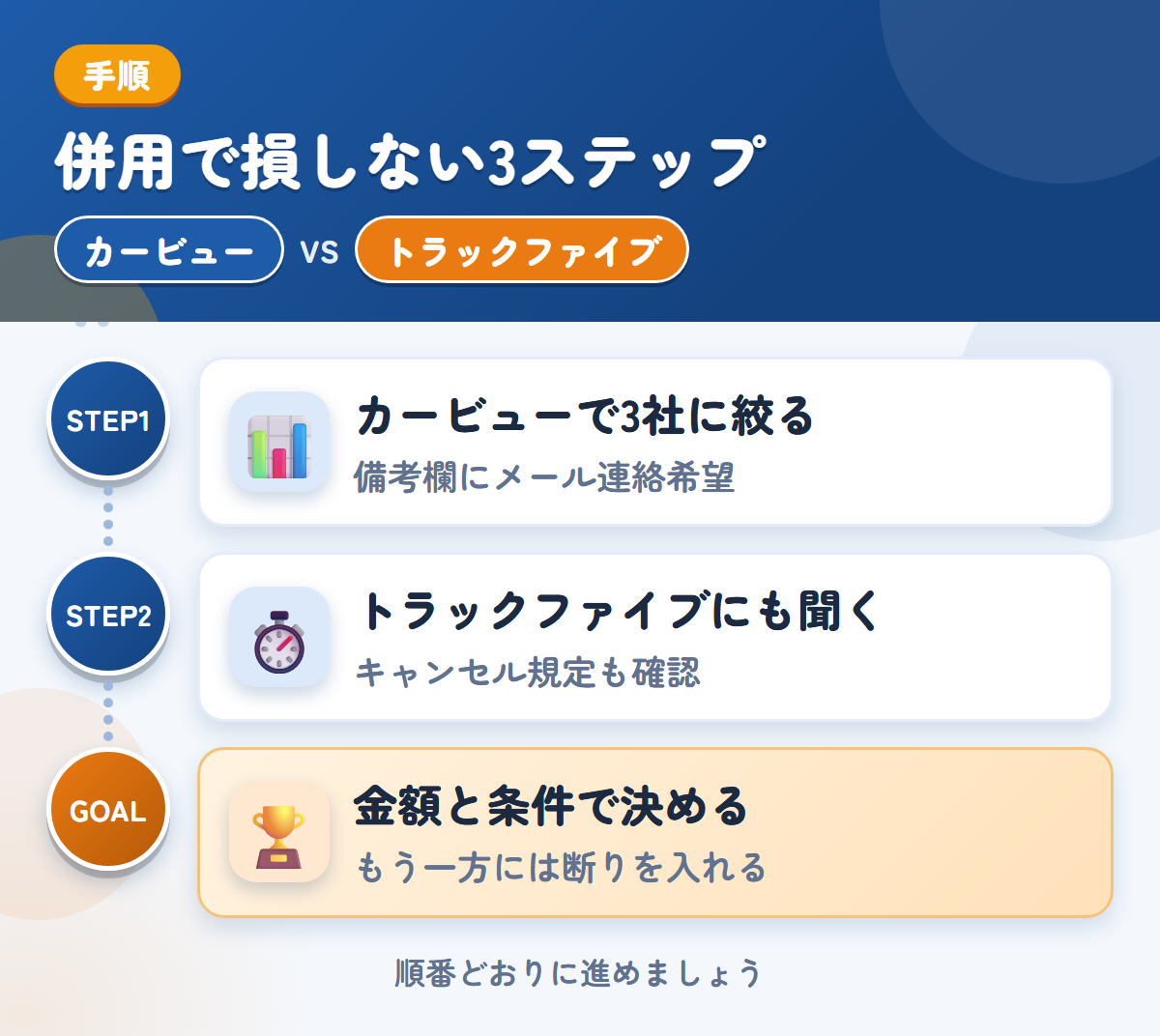 カービューとトラックファイブを併用する3ステップ。カービューで3社に絞る、トラックファイブにも金額を聞く、金額と条件で決める