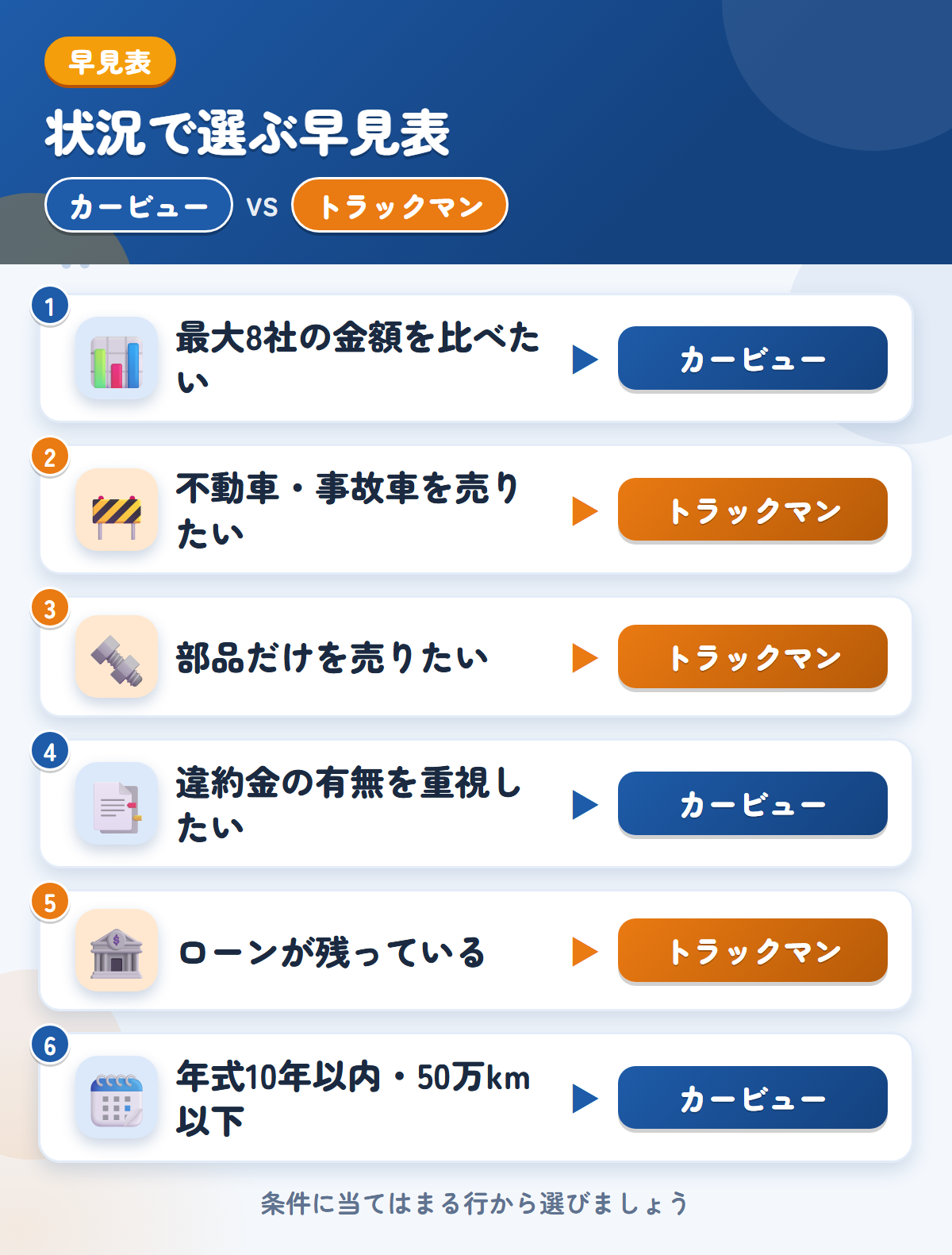 カービューとトラックマンの選び方の早見表。高値を比べたいならカービュー、不動車や部品、ローン残債ならトラックマン