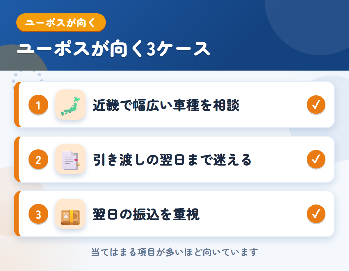 ユーポスが向くケース。近畿で幅広い車種を相談したい、引き渡しの翌日まで迷いたい、翌日の振込を重視したい