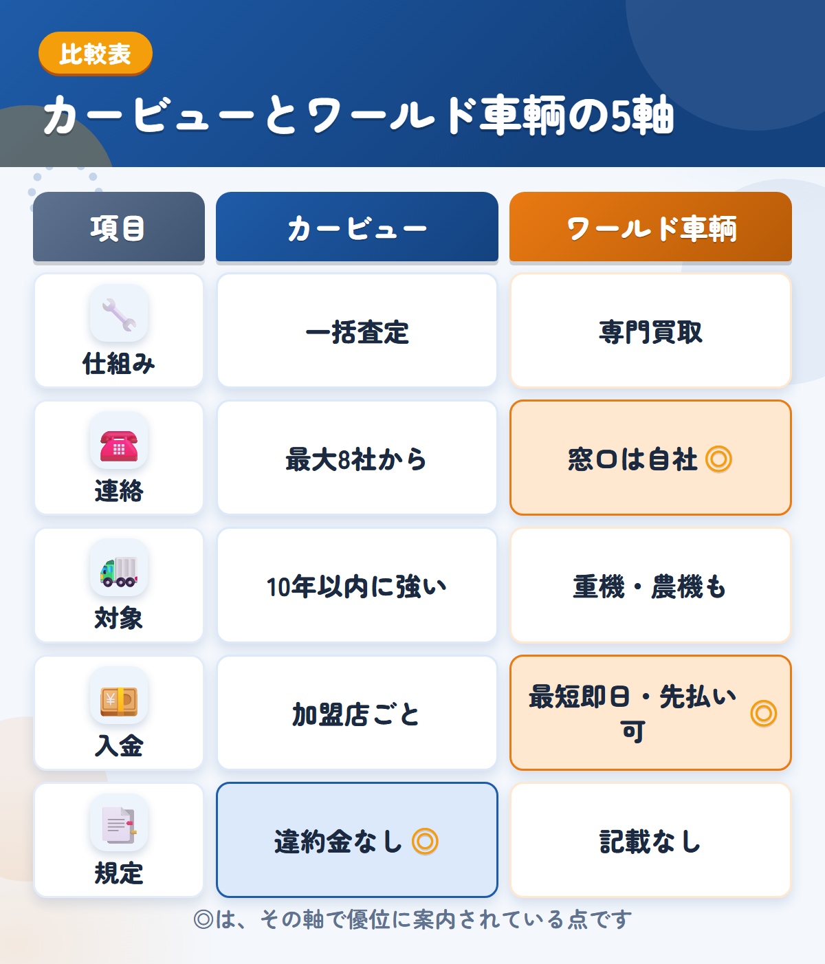 カービューとワールド車輌の5軸比較表。仕組み、連絡、対象、入金、規定の違いを一覧にした図解