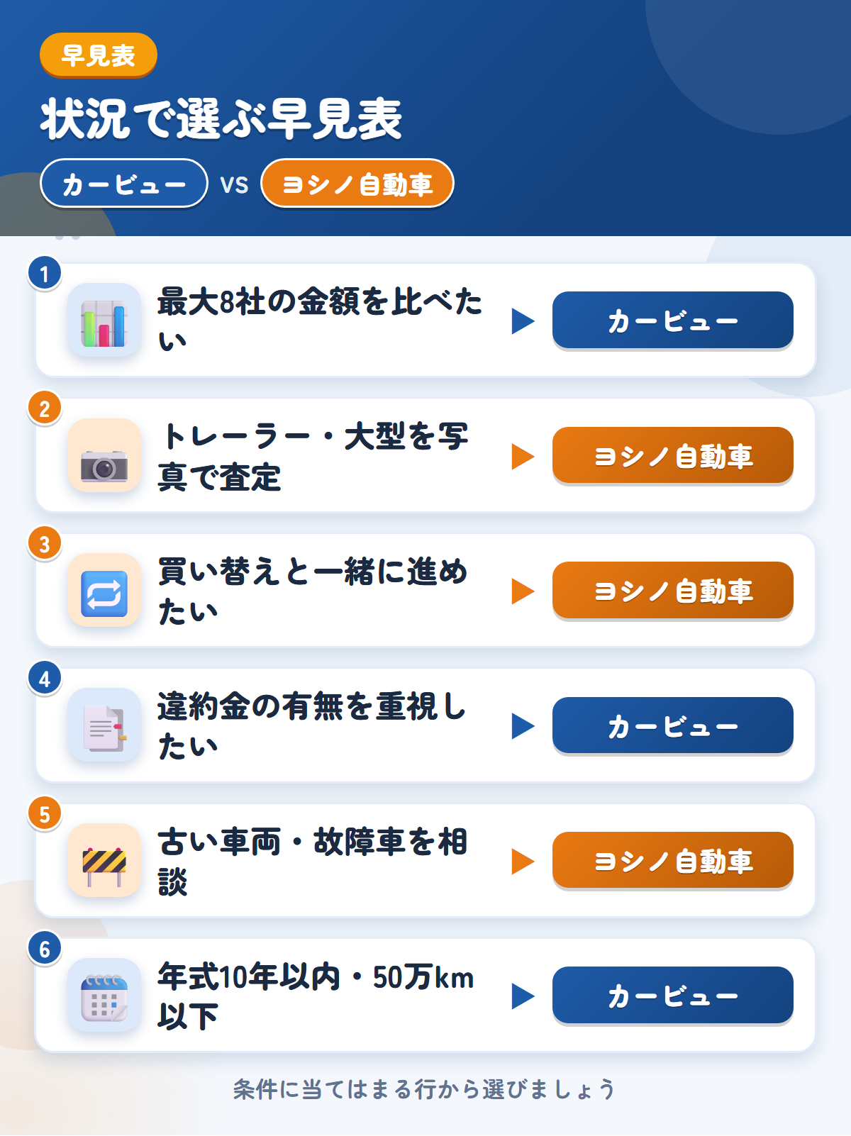 カービューとヨシノ自動車の選び方の早見表。高値を比べたいならカービュー、トレーラーや大型の写真査定、買い替えならヨシノ自動車