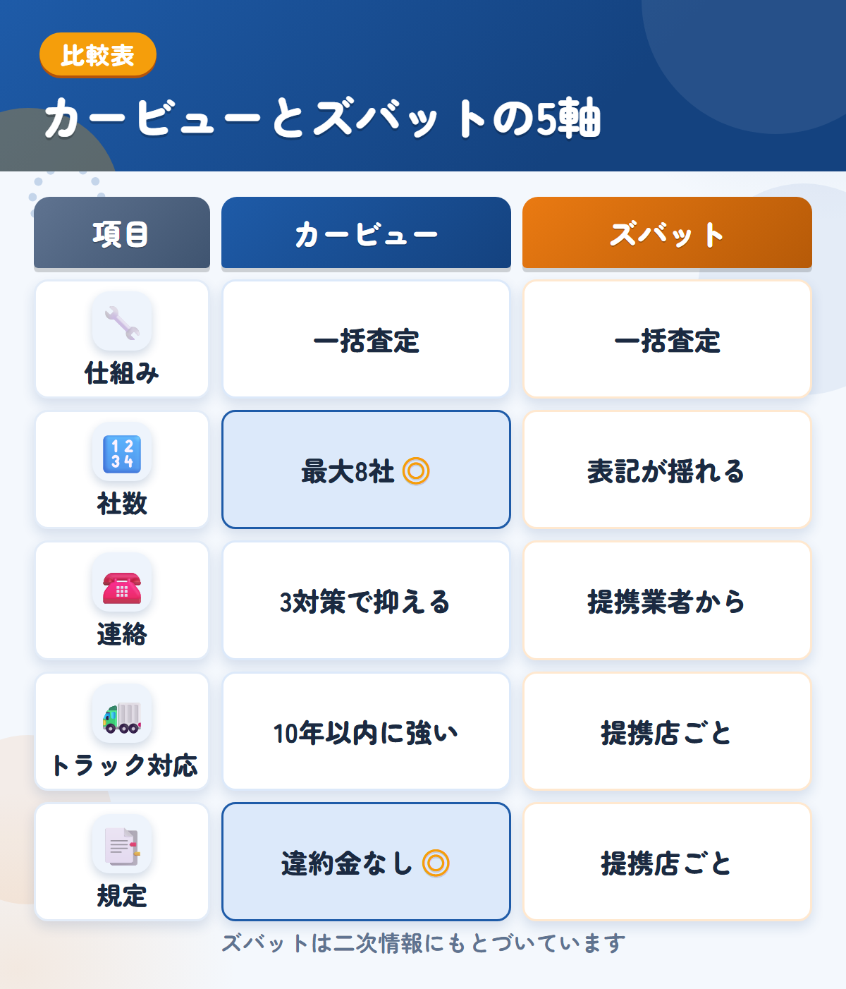 カービューとズバットの5軸比較表。仕組み、社数、連絡、トラック対応、規定の違いを一覧にした図解