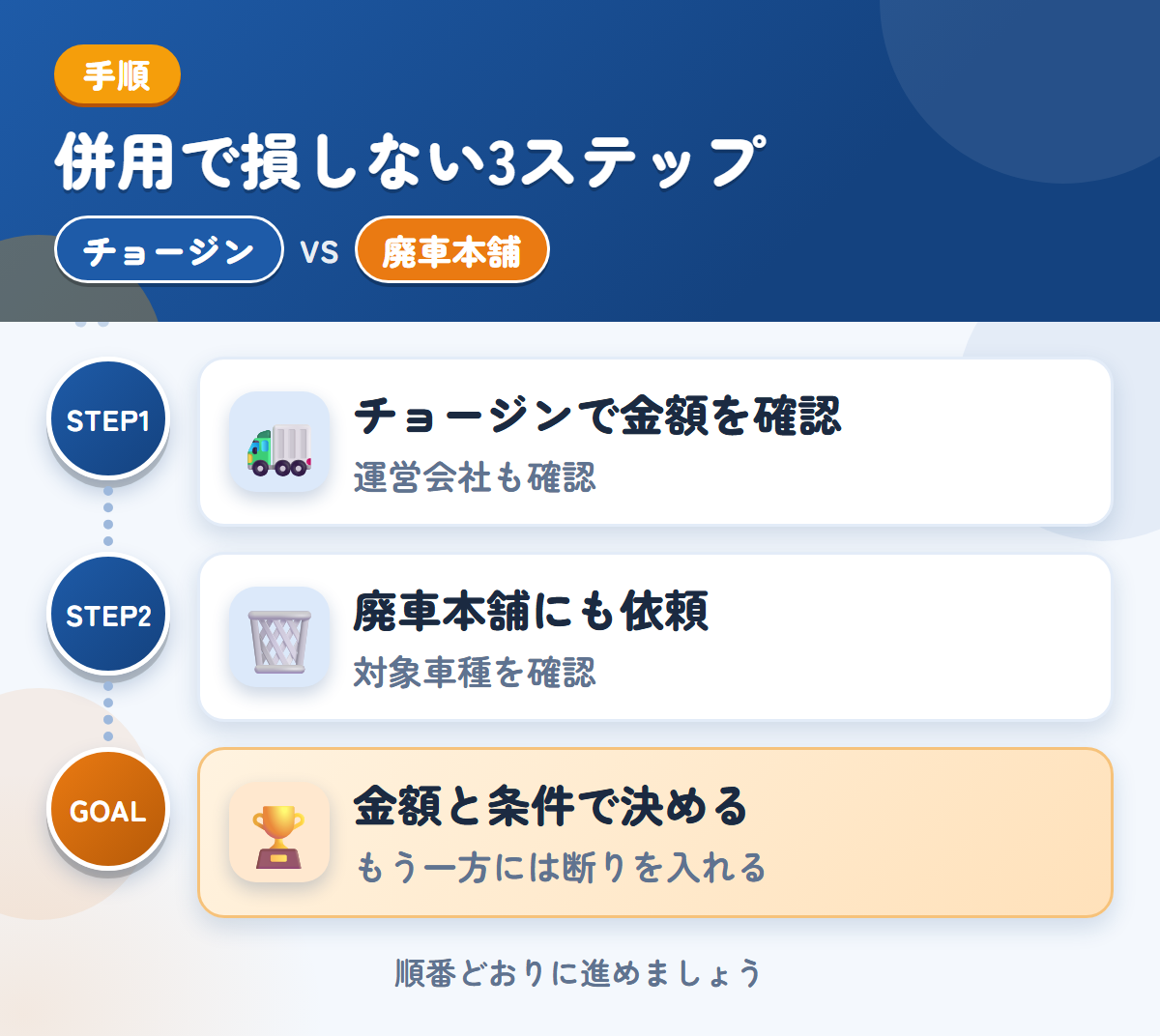 チョージンと廃車本舗を併用する3ステップ。運営会社と入金の条件も、このときに聞きましょう、トラック専用の説明がないため、対象車種も聞きましょう、金額と条件で決める