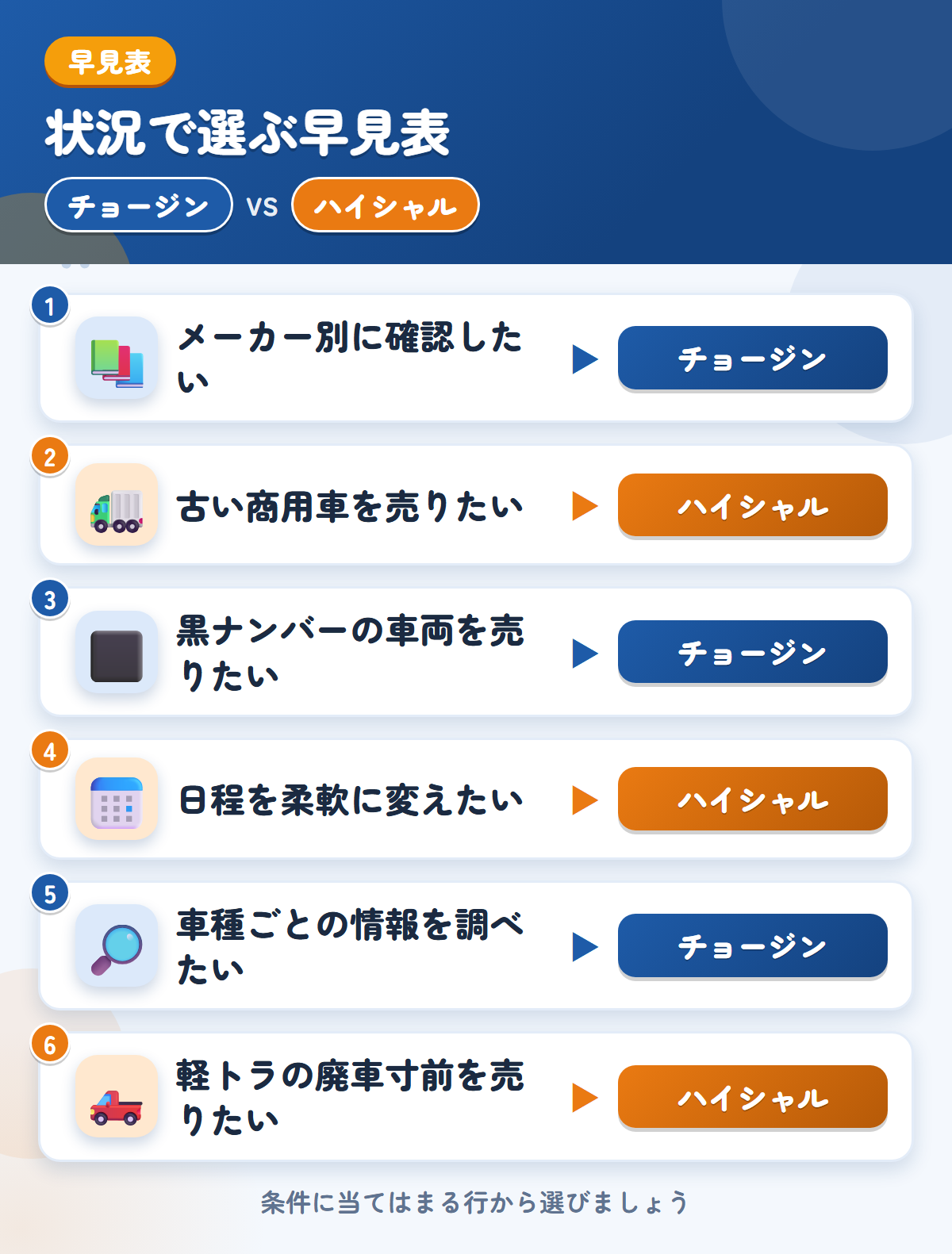 チョージンとハイシャルの選び方の早見表。メーカー別に確認したいならチョージン、古い商用車を売りたいならハイシャル