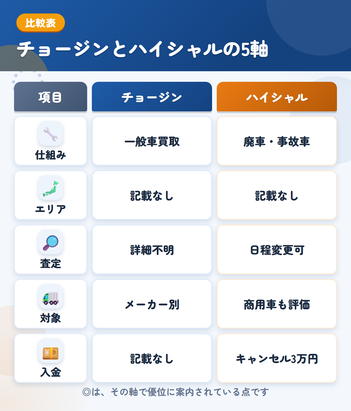 チョージンとハイシャルの5軸比較表。仕組み、エリア、査定、対象、入金の違いを一覧にした図解