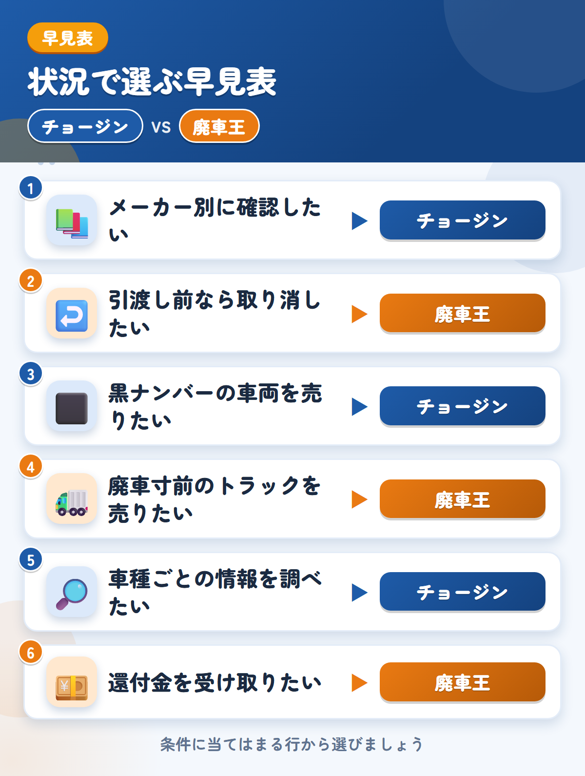 チョージンと廃車王の選び方の早見表。メーカー別に確認したいならチョージン、引渡し前なら取り消したいなら廃車王
