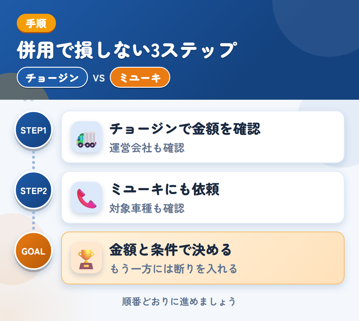 チョージンとミユーキを併用する3ステップ。運営会社と入金の条件も、このときに聞きましょう、対象車種と入金の条件も、このときに聞きましょう、金額と条件で決める