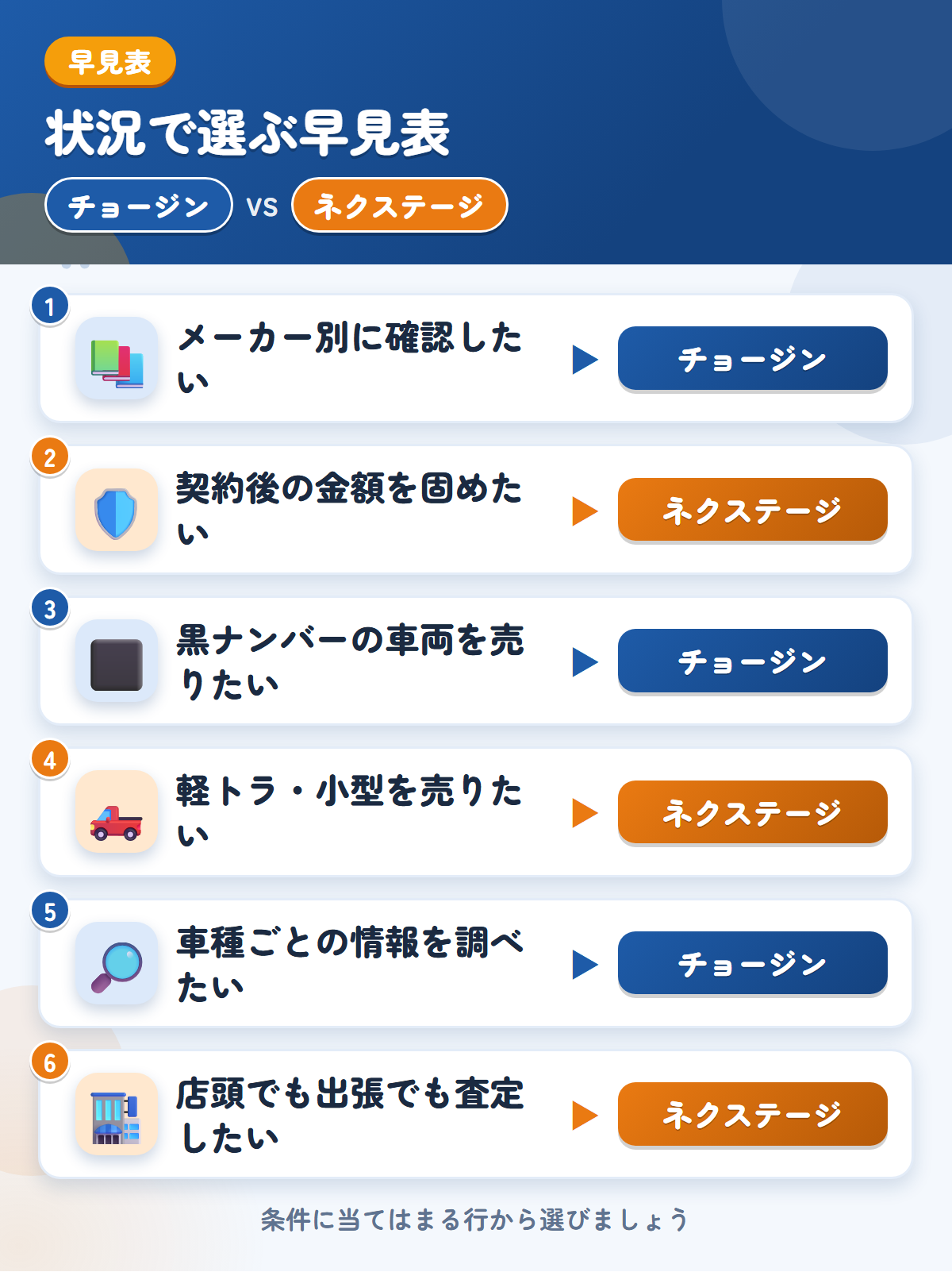 チョージンとネクステージの選び方の早見表。メーカー別に確認したいならチョージン、契約後の金額を固めたいならネクステージ