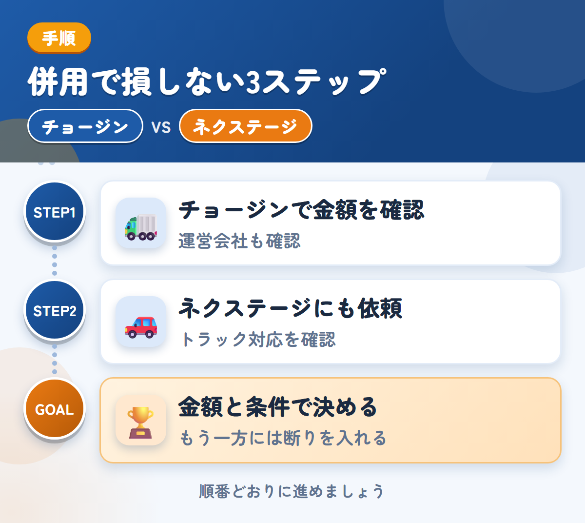 チョージンとネクステージを併用する3ステップ。運営会社と入金の条件も、このときに聞きましょう、トラックの対応は、このときに確認しましょう、金額と条件で決める