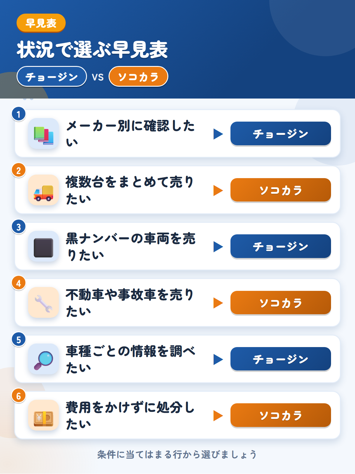 チョージンとソコカラの選び方の早見表。メーカー別に確認したいならチョージン、複数台をまとめて売りたいならソコカラ