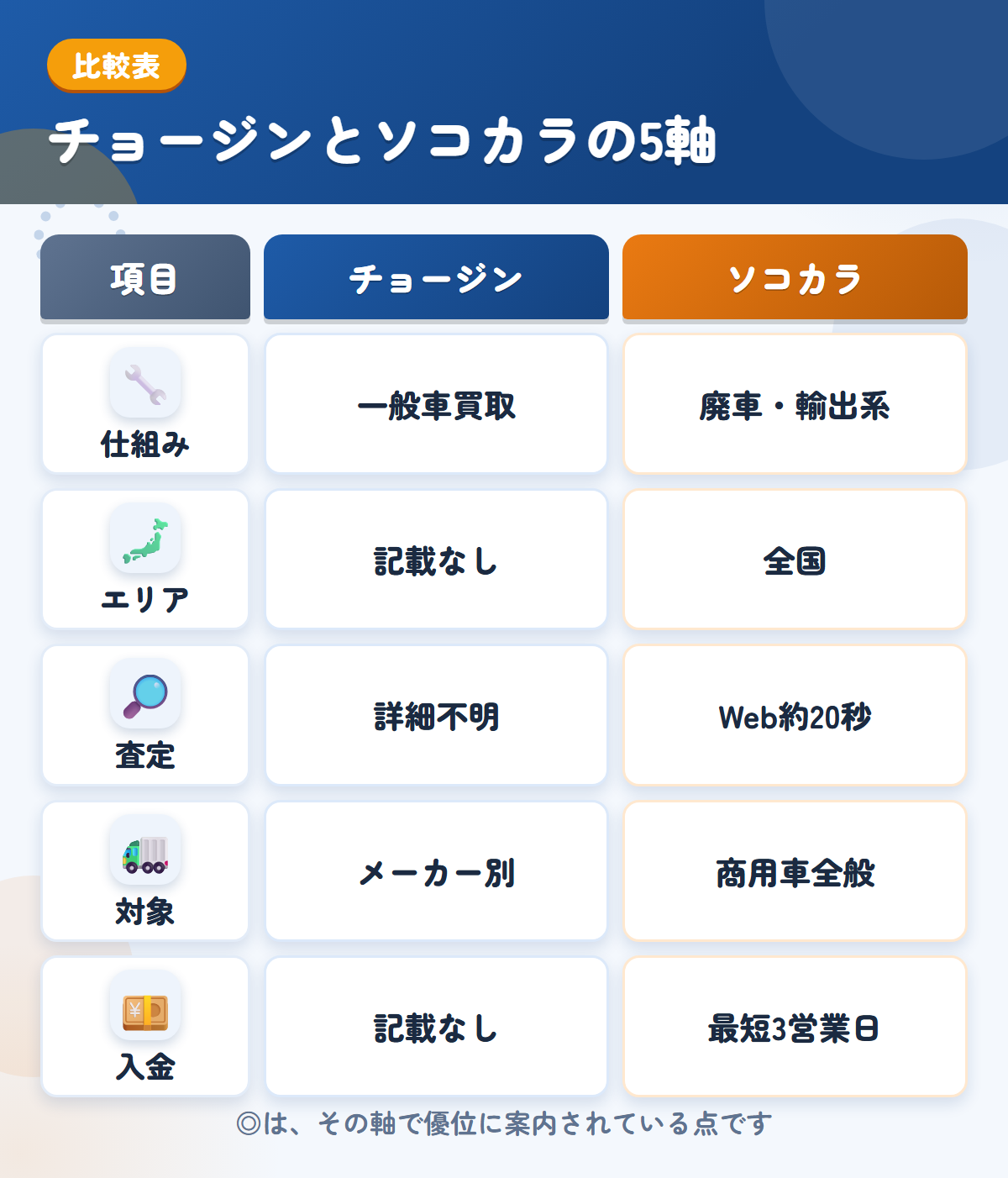 チョージンとソコカラの5軸比較表。仕組み、エリア、査定、対象、入金の違いを一覧にした図解