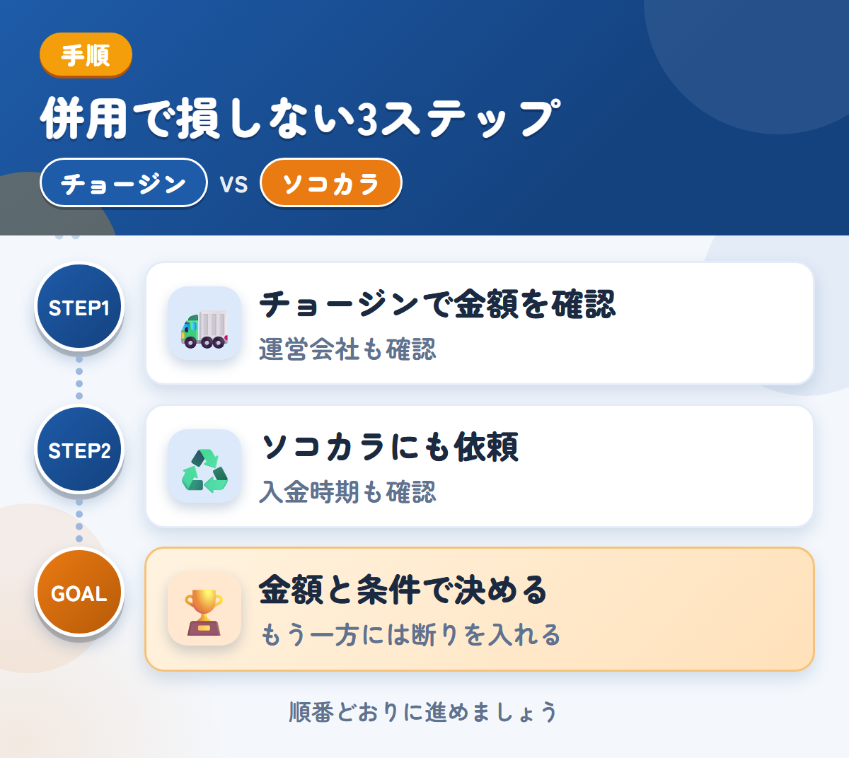 チョージンとソコカラを併用する3ステップ。運営会社と入金の条件も、このときに聞きましょう、入金は最短3営業日なので、時期も確認しましょう、金額と条件で決める