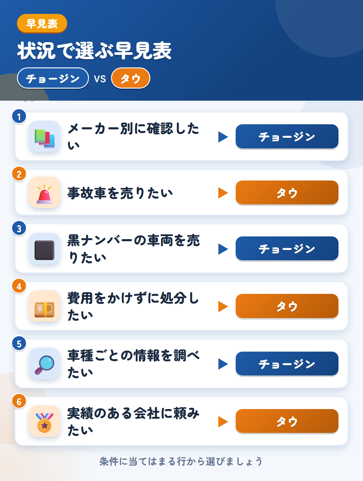 チョージンとタウの選び方の早見表。メーカー別に確認したいならチョージン、事故車を売りたいならタウ