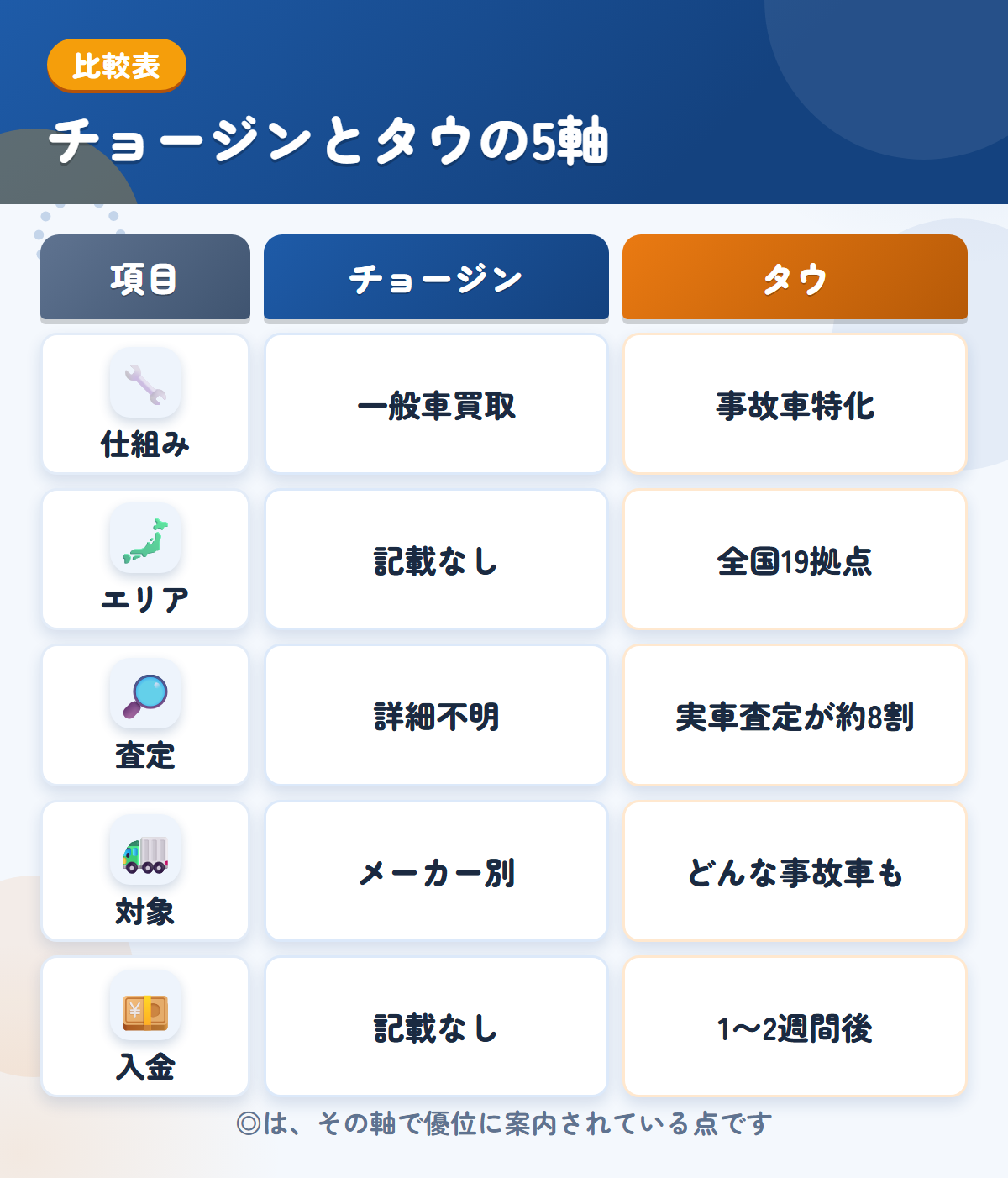 チョージンとタウの5軸比較表。仕組み、エリア、査定、対象、入金の違いを一覧にした図解