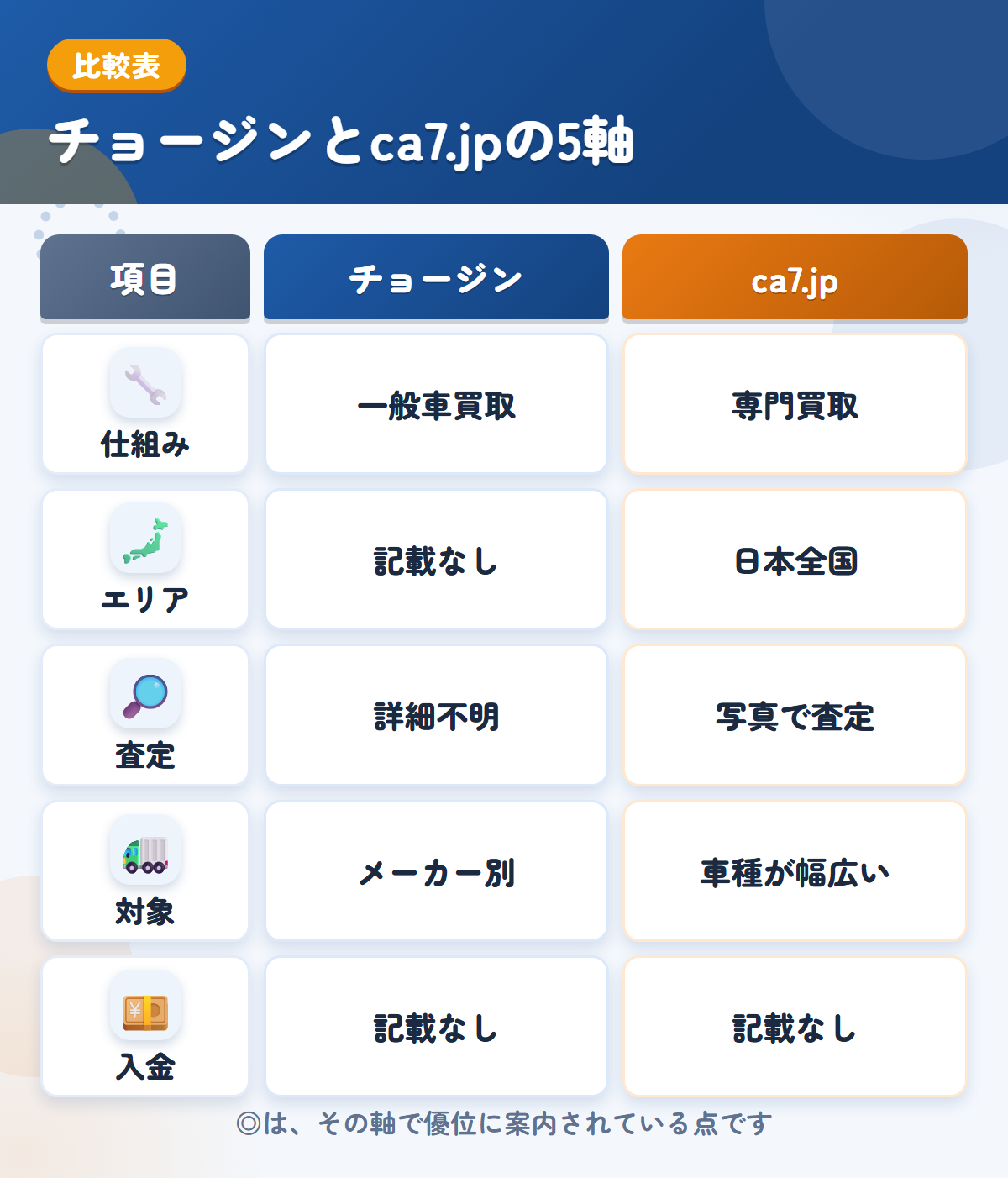 チョージンとca7.jpの5軸比較表。仕組み、エリア、査定、対象、入金の違いを一覧にした図解