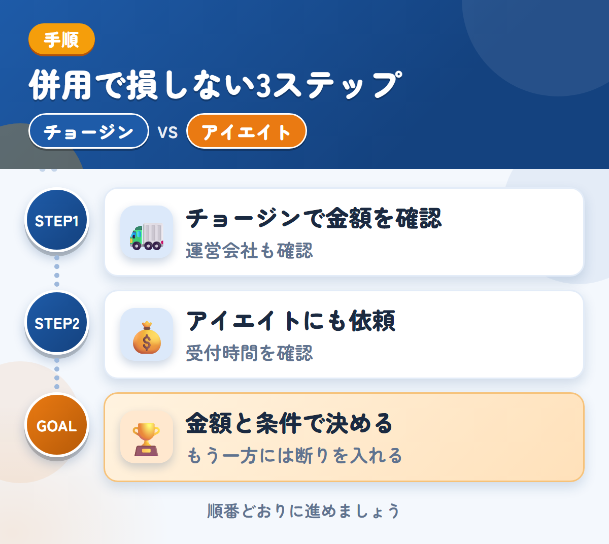 チョージンとアイエイトを併用する3ステップ。運営会社と入金の条件も、このときに聞きましょう、受付時間は、申込み前に確認しましょう、金額と条件で決める