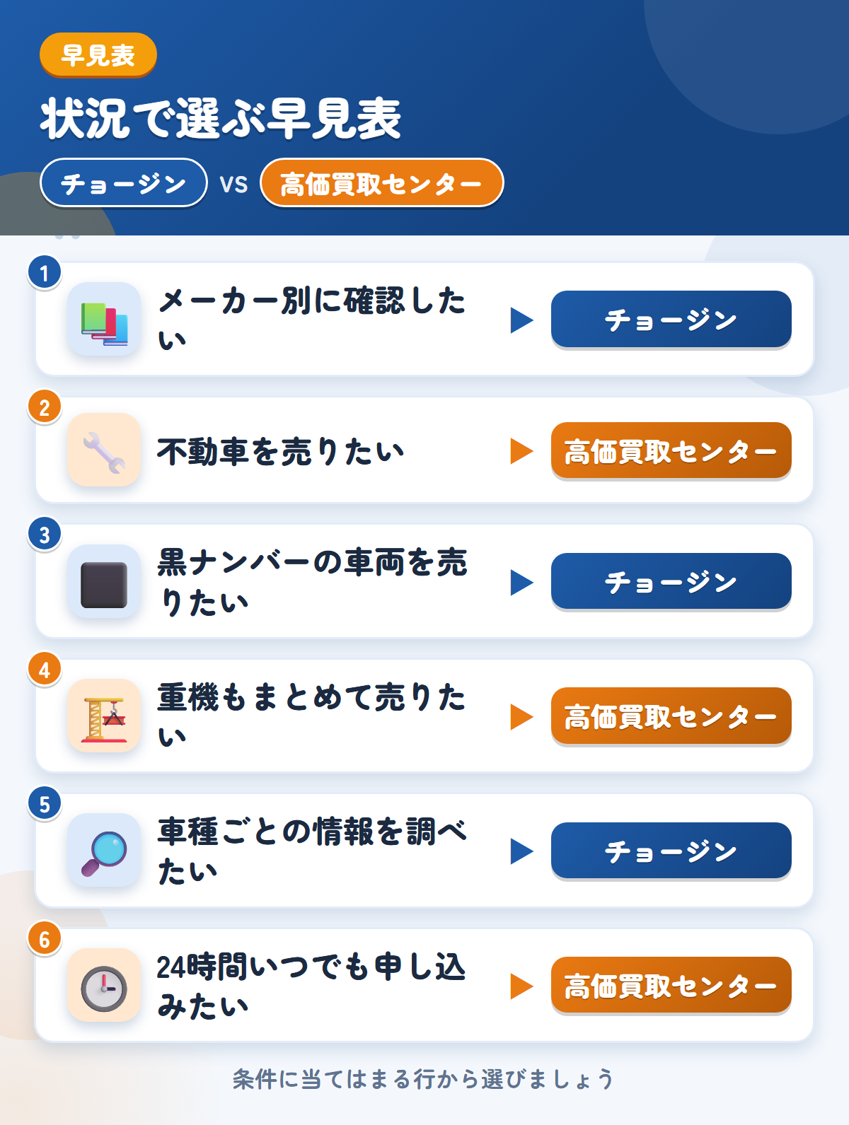 チョージンと高価買取センターの選び方の早見表。メーカー別に確認したいならチョージン、不動車を売りたいなら高価買取センター