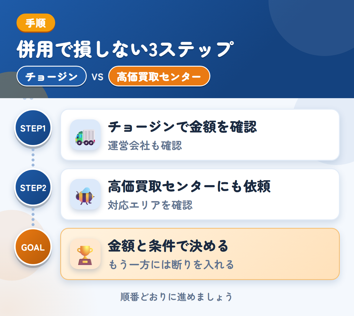 チョージンと高価買取センターを併用する3ステップ。運営会社と入金の条件も、このときに聞きましょう、対応エリアの扱いも、このときに聞きましょう、金額と条件で決める