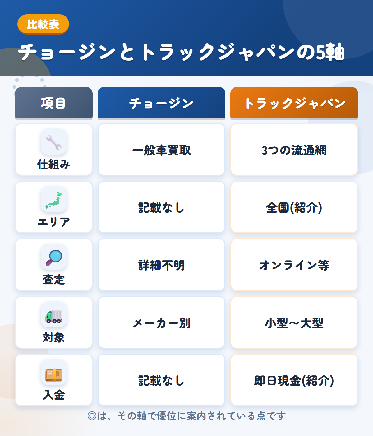 チョージンとトラックジャパンの5軸比較表。仕組み、エリア、査定、対象、入金の違いを一覧にした図解