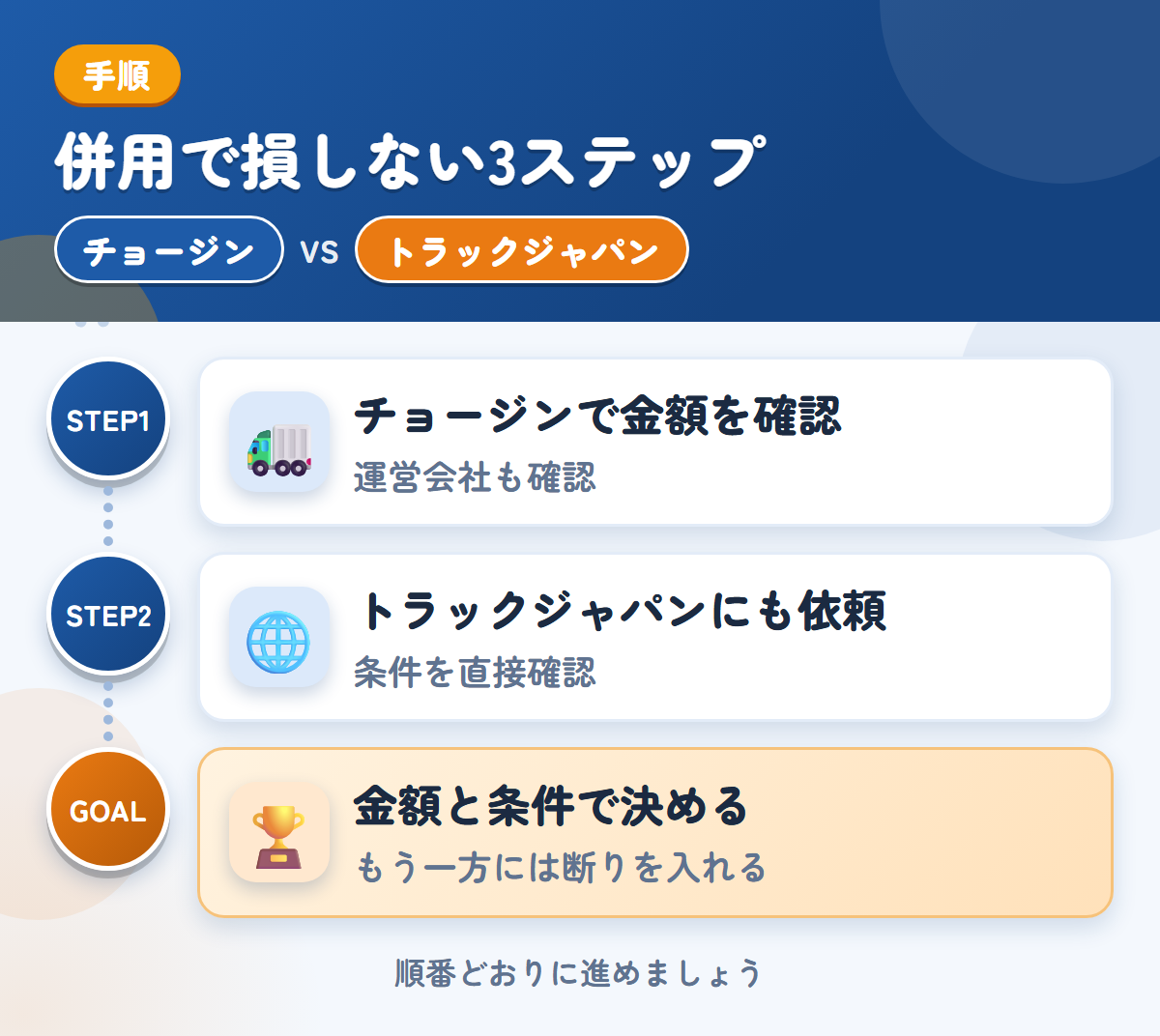 チョージンとトラックジャパンを併用する3ステップ。運営会社と入金の条件も、このときに聞きましょう、公式で確認できていないため、条件は直接聞きましょう、金額と条件で決める