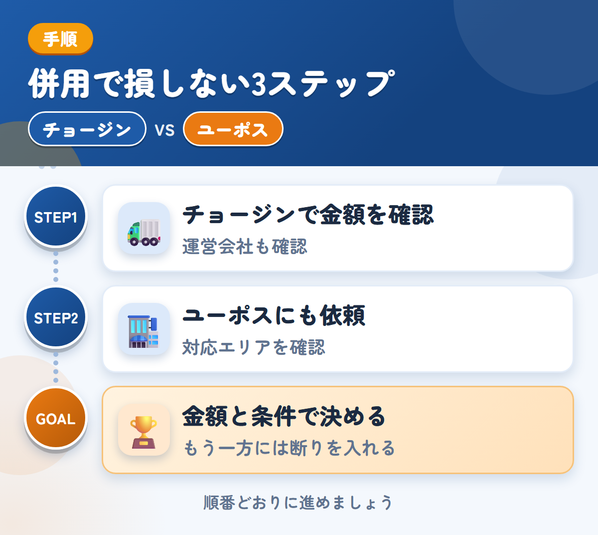 チョージンとユーポスを併用する3ステップ。運営会社と入金の条件も、このときに聞きましょう、近畿以外は、対応の可否を先に聞きましょう、金額と条件で決める