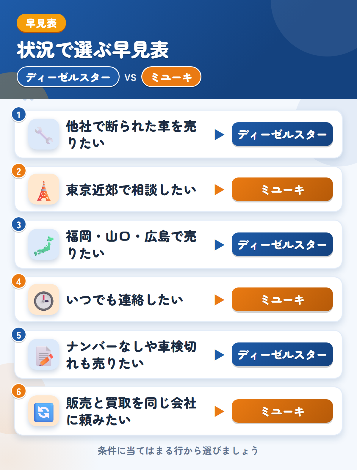 ディーゼルスターとミユーキの選び方の早見表。他社で断られた車を売りたいならディーゼルスター、東京近郊で相談したいならミユーキ