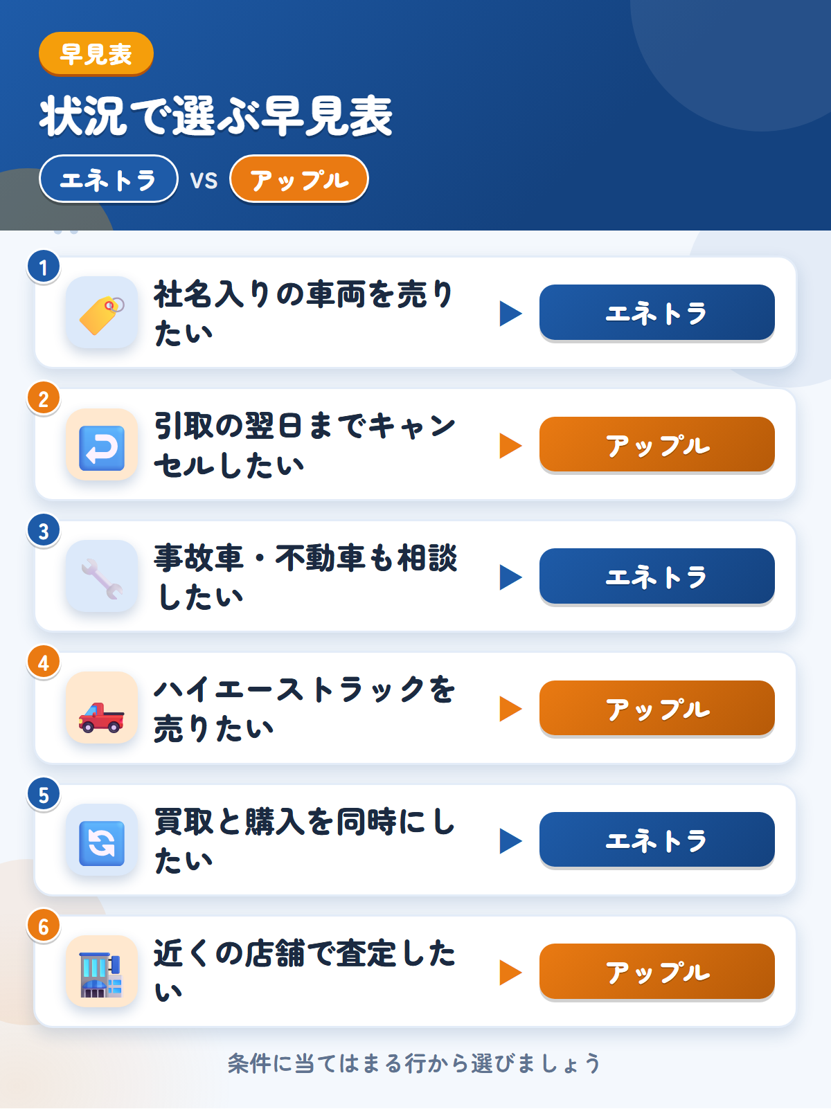 エネトラとアップルの選び方の早見表。社名入りの車両を売りたいならエネトラ、引取の翌日までキャンセルしたいならアップル