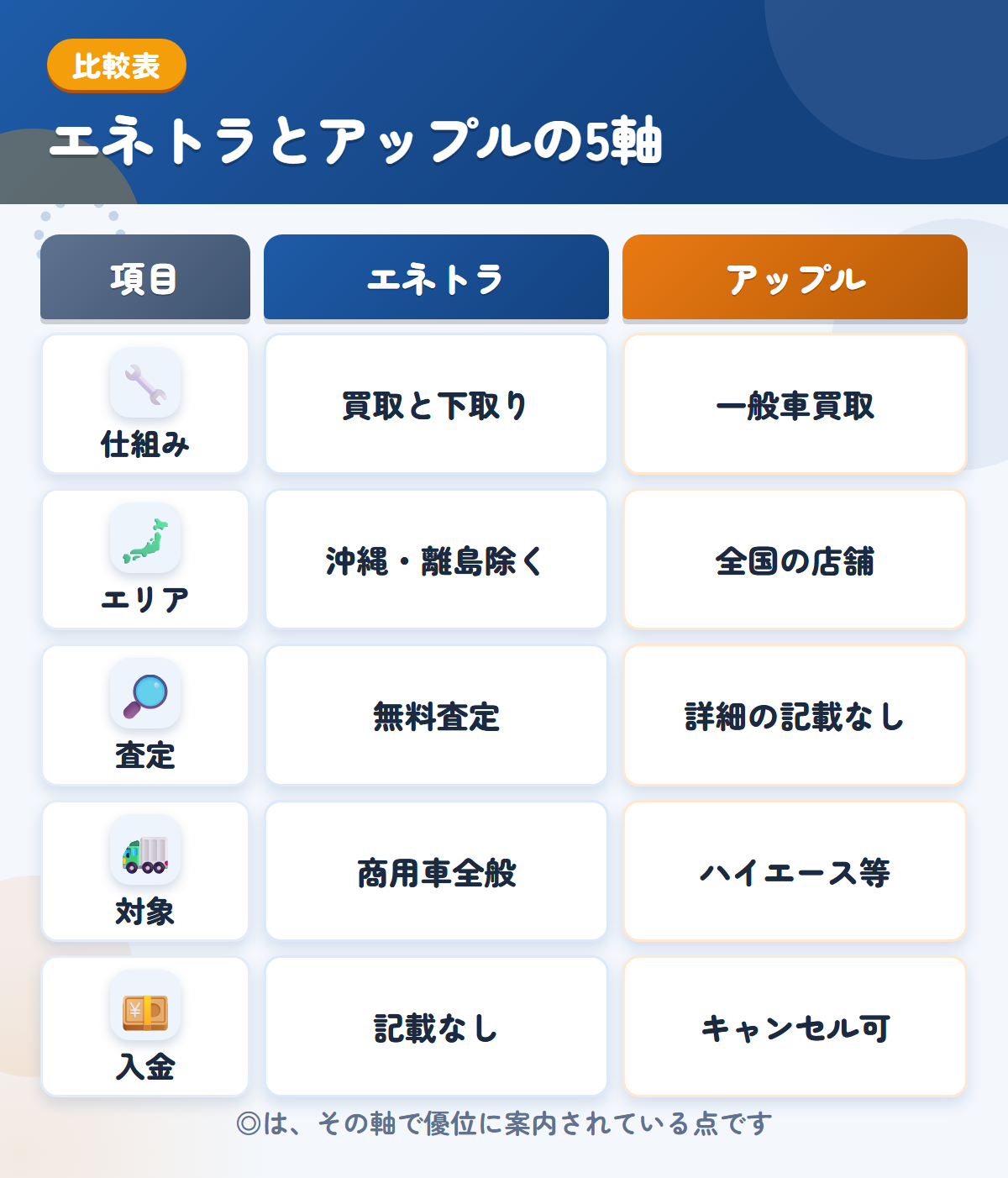 エネトラとアップルの5軸比較表。仕組み、エリア、査定、対象、入金の違いを一覧にした図解