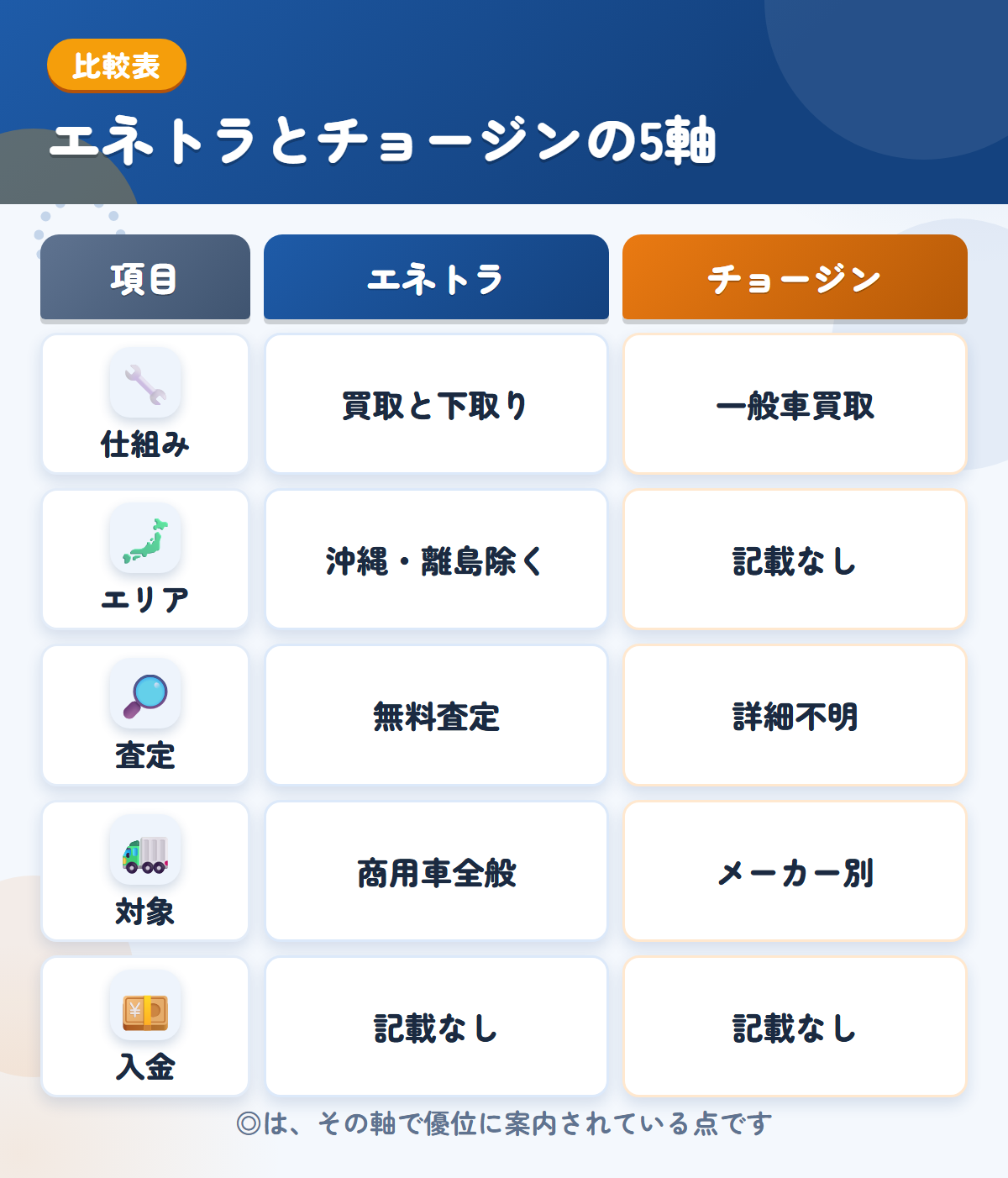 エネトラとチョージンの5軸比較表。仕組み、エリア、査定、対象、入金の違いを一覧にした図解