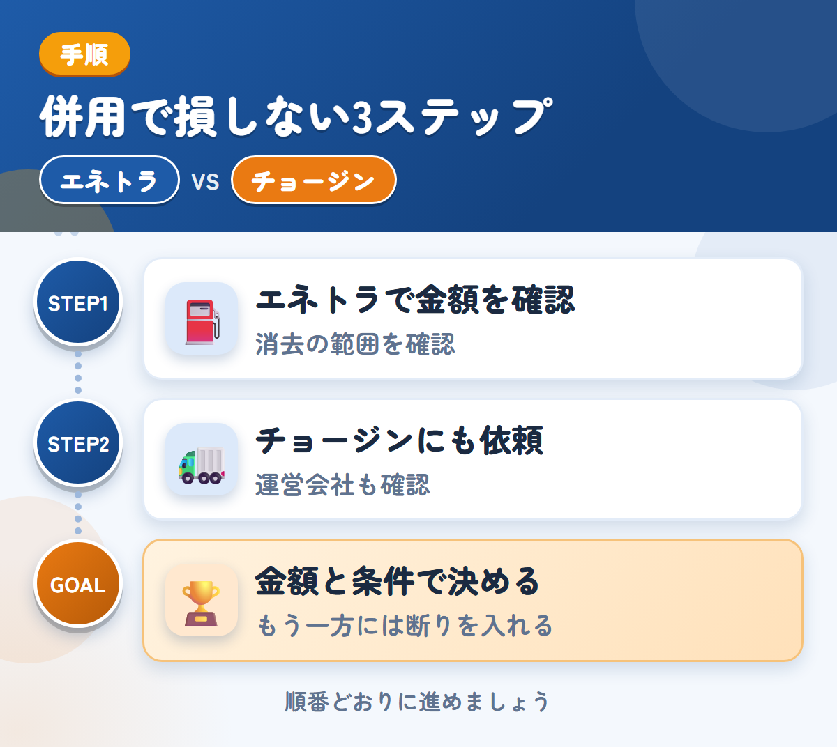 エネトラとチョージンを併用する3ステップ。社名やロゴが入った車両は、消去の範囲も聞きましょう、運営会社と入金の条件も、このときに聞きましょう、金額と条件で決める