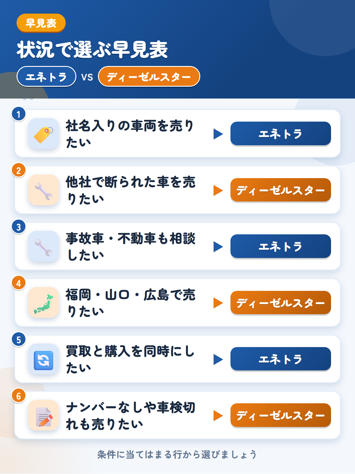 エネトラとディーゼルスターの選び方の早見表。社名入りの車両を売りたいならエネトラ、他社で断られた車を売りたいならディーゼルスター