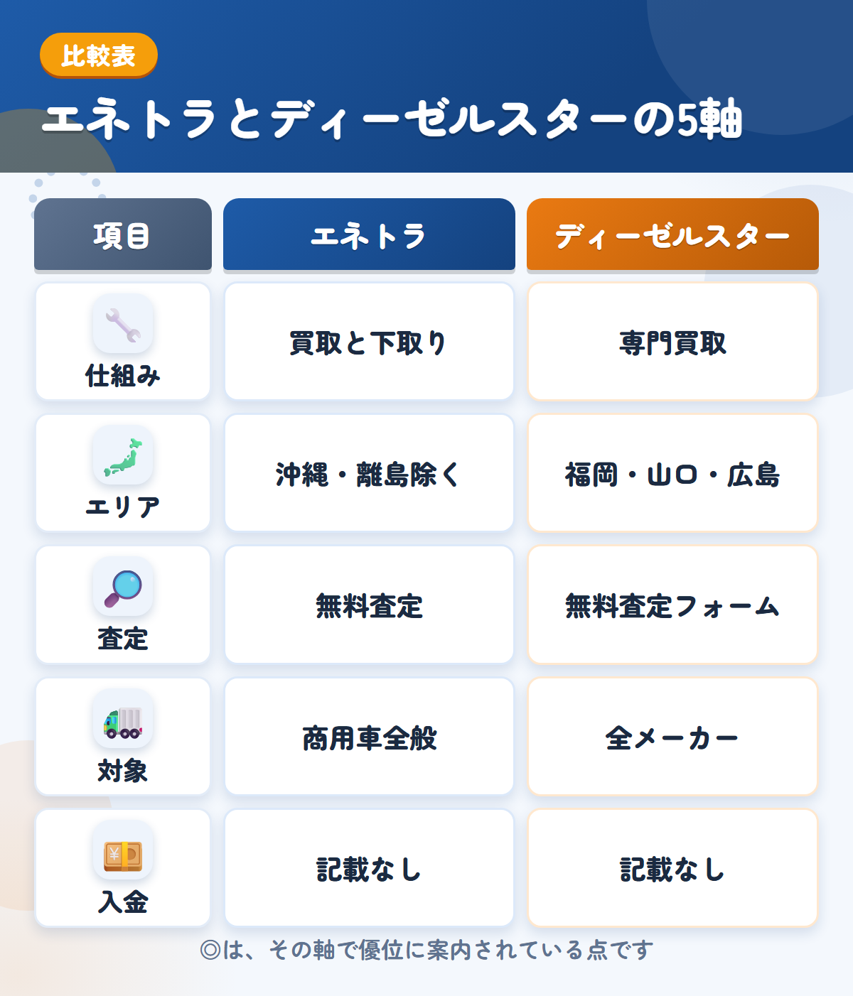 エネトラとディーゼルスターの5軸比較表。仕組み、エリア、査定、対象、入金の違いを一覧にした図解